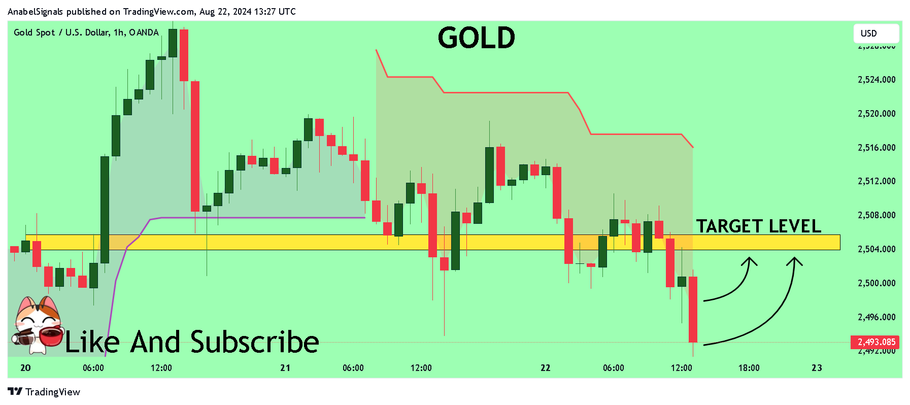 OANDA:XAUUSD Chart Image by AnabelSignals