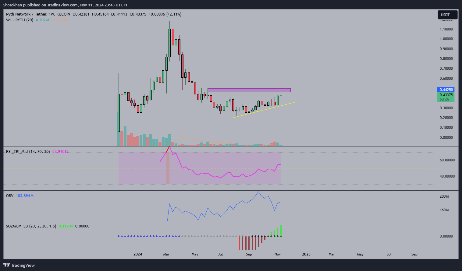 KUCOIN:PYTHUSDT Chart Image by Shotokhan