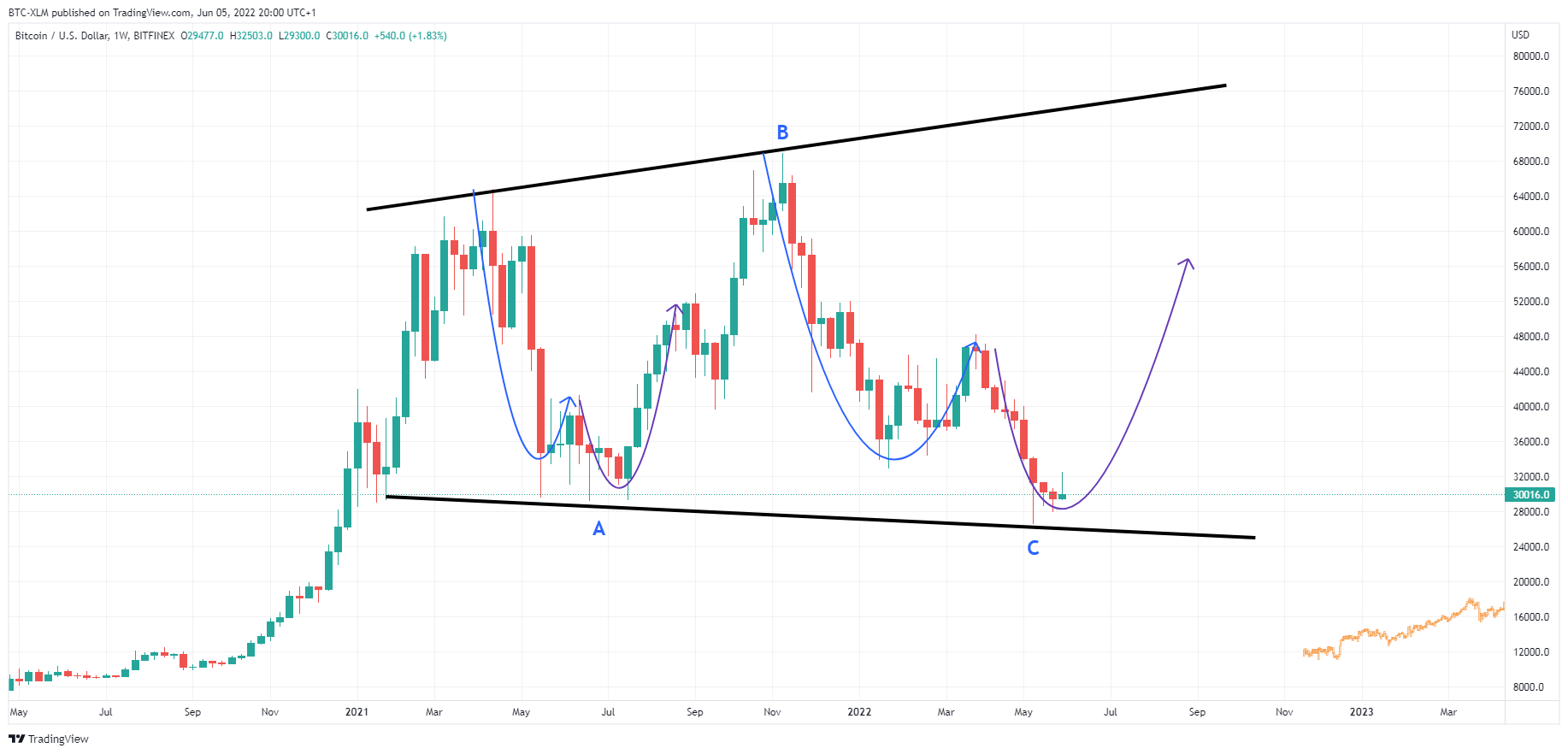 BITFINEX:BTCUSD Chart Image by BTC-XLM