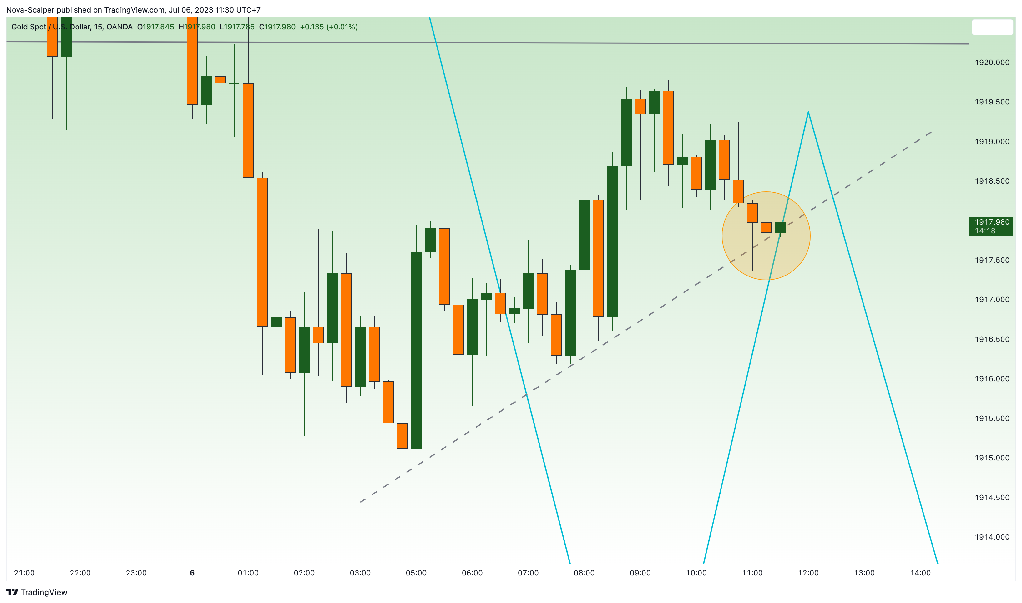 OANDA:XAUUSD Chart Image by Nova-Scalper