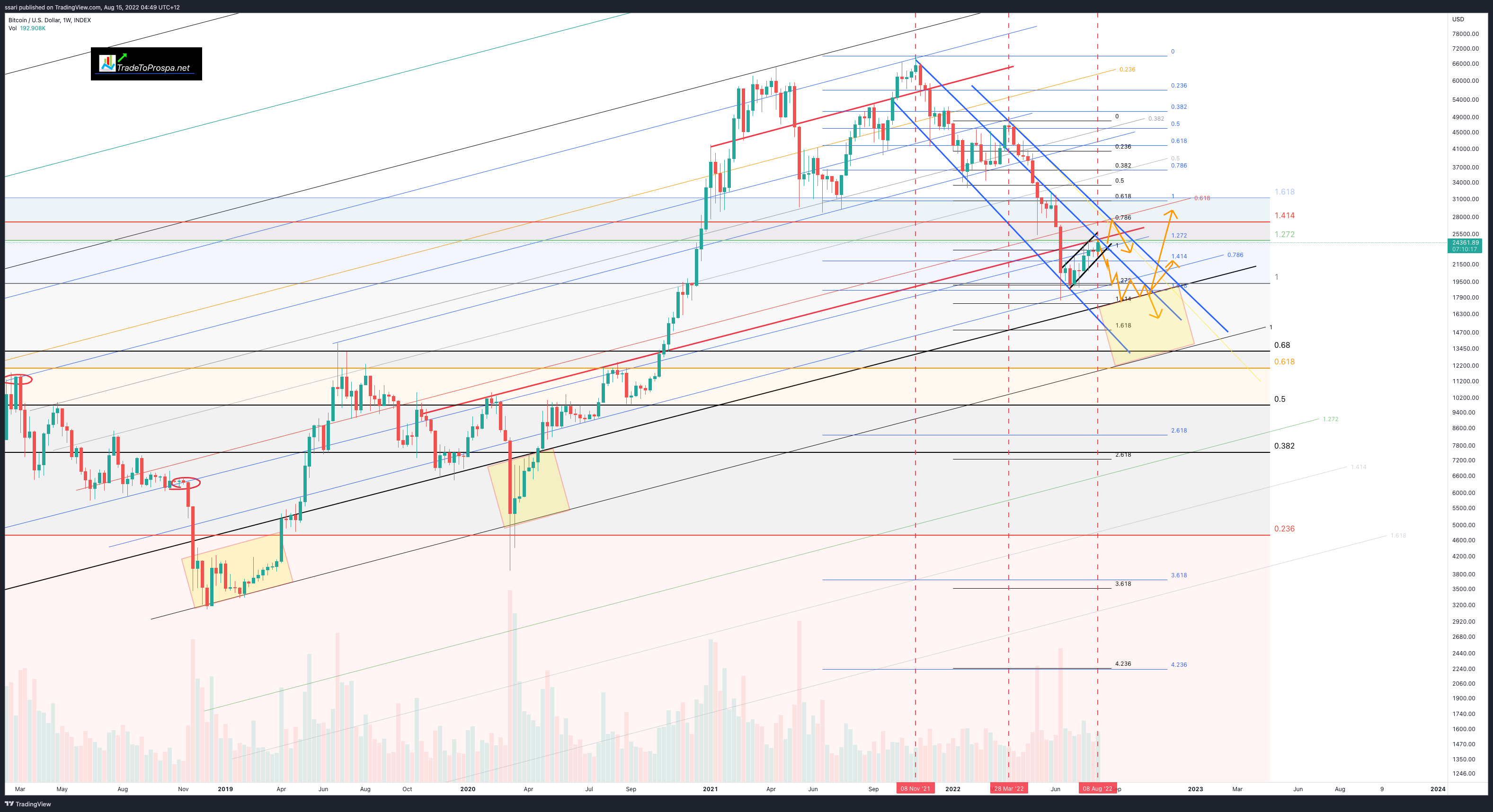 INDEX:BTCUSD Chart Image by ssari