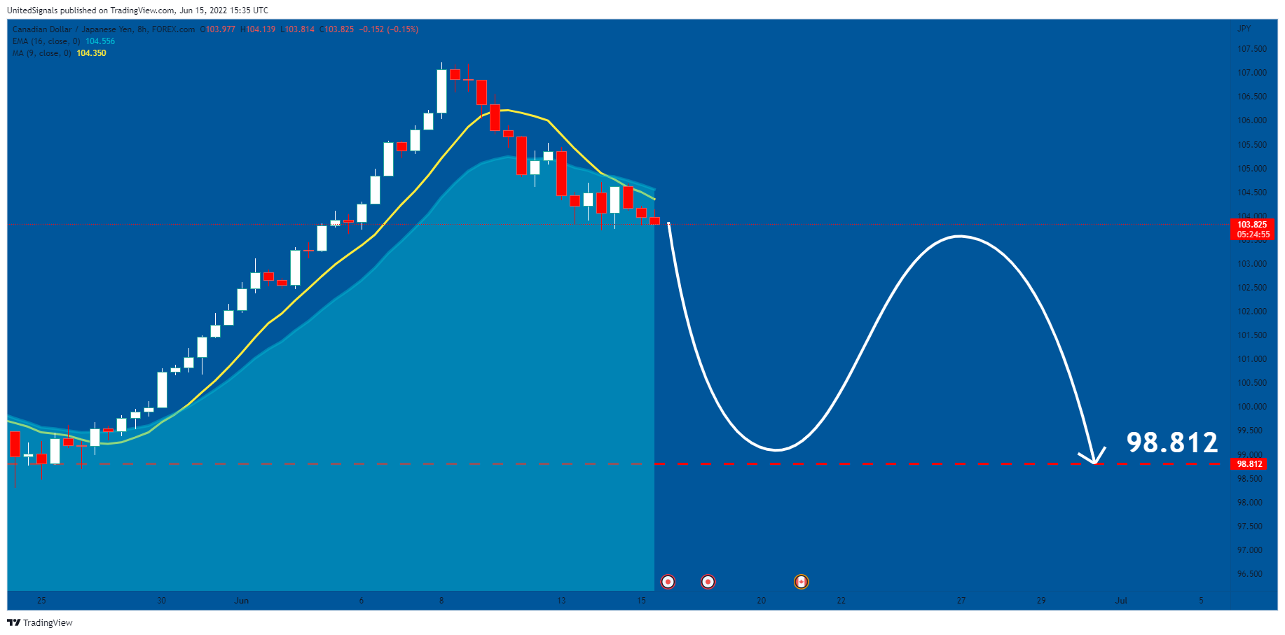 FOREXCOM:CADJPY Chart Image by UnitedSignals
