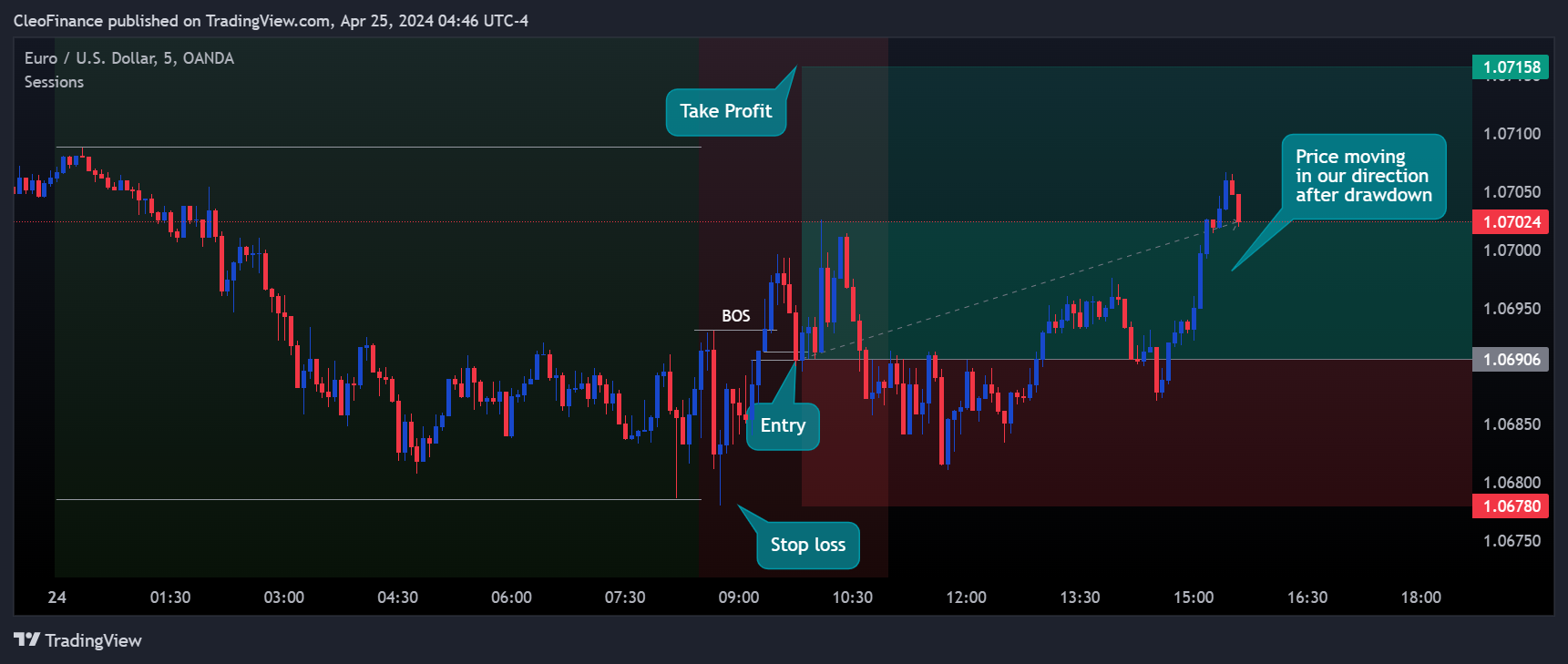 OANDA:EURUSD Chart Image by CleoFinance