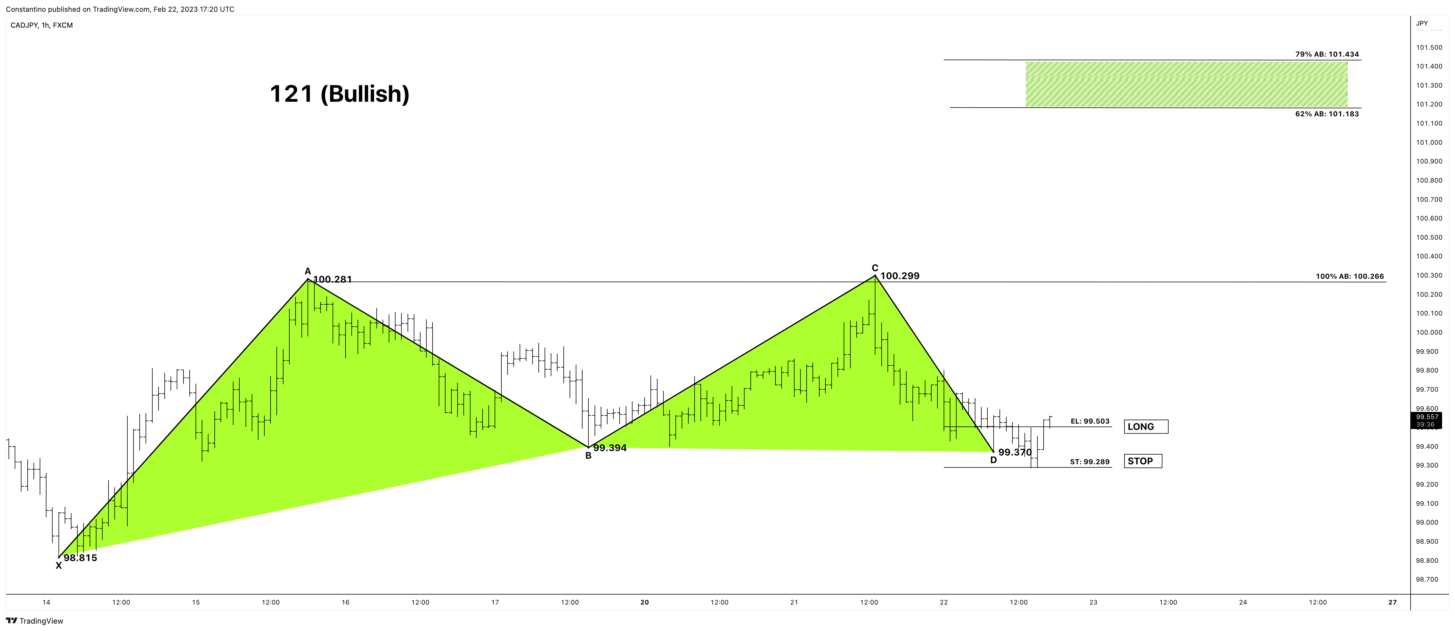 FX:CADJPY Chart Image by TradeChartPatternsLikeThePros