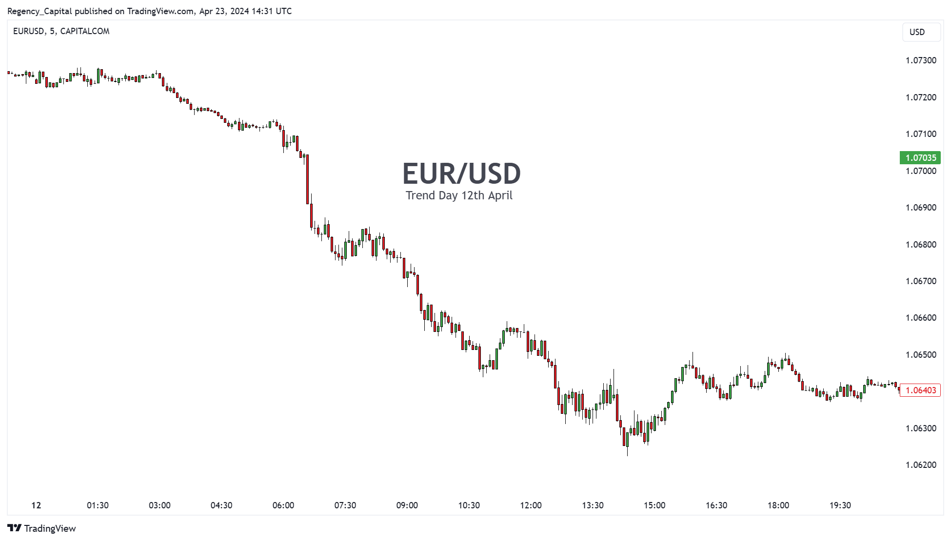 CAPITALCOM:EURUSD Chart Image by Regency_Capital