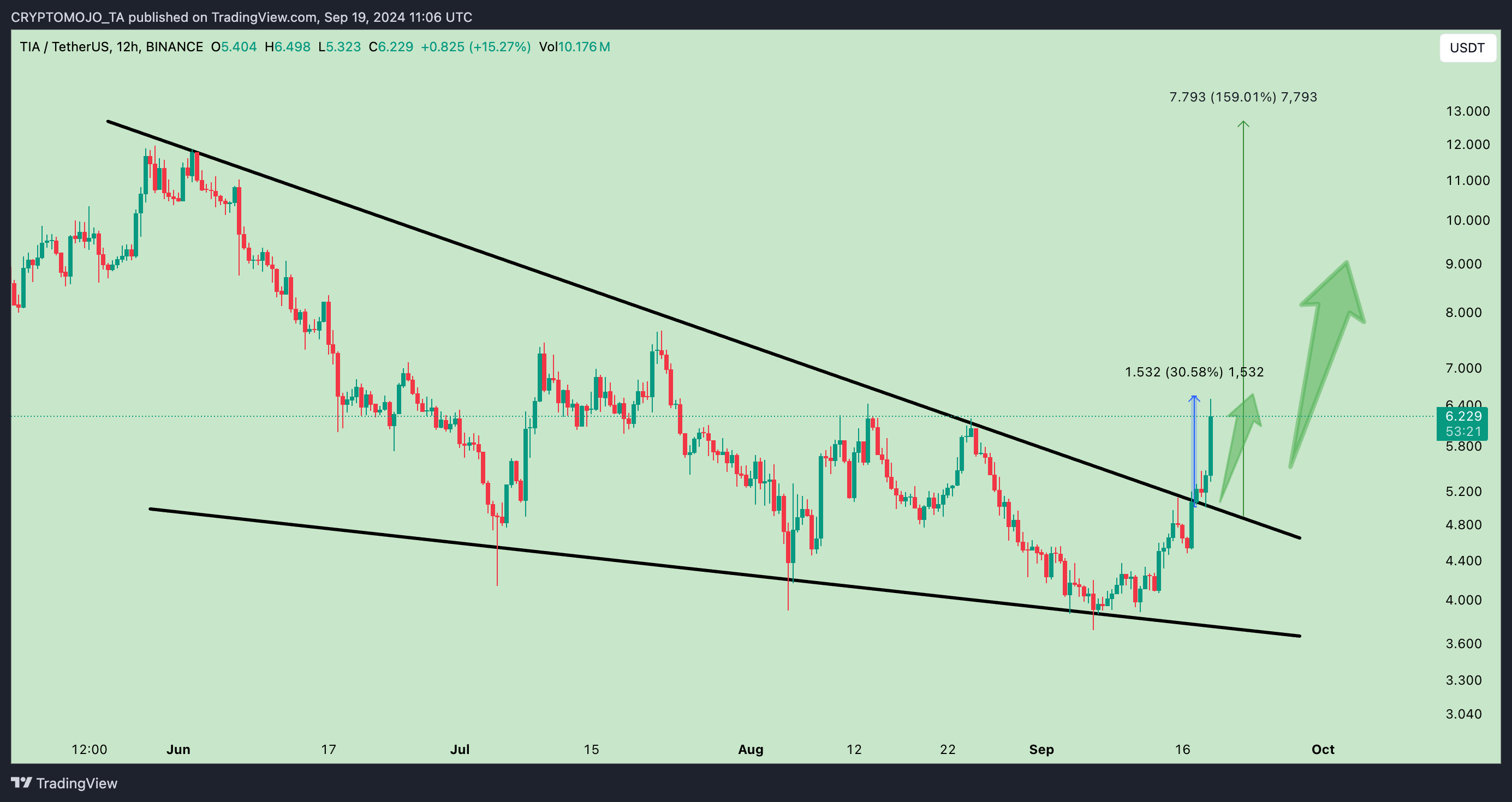 BINANCE:TIAUSDT Chart Image by CRYPTOMOJO_TA