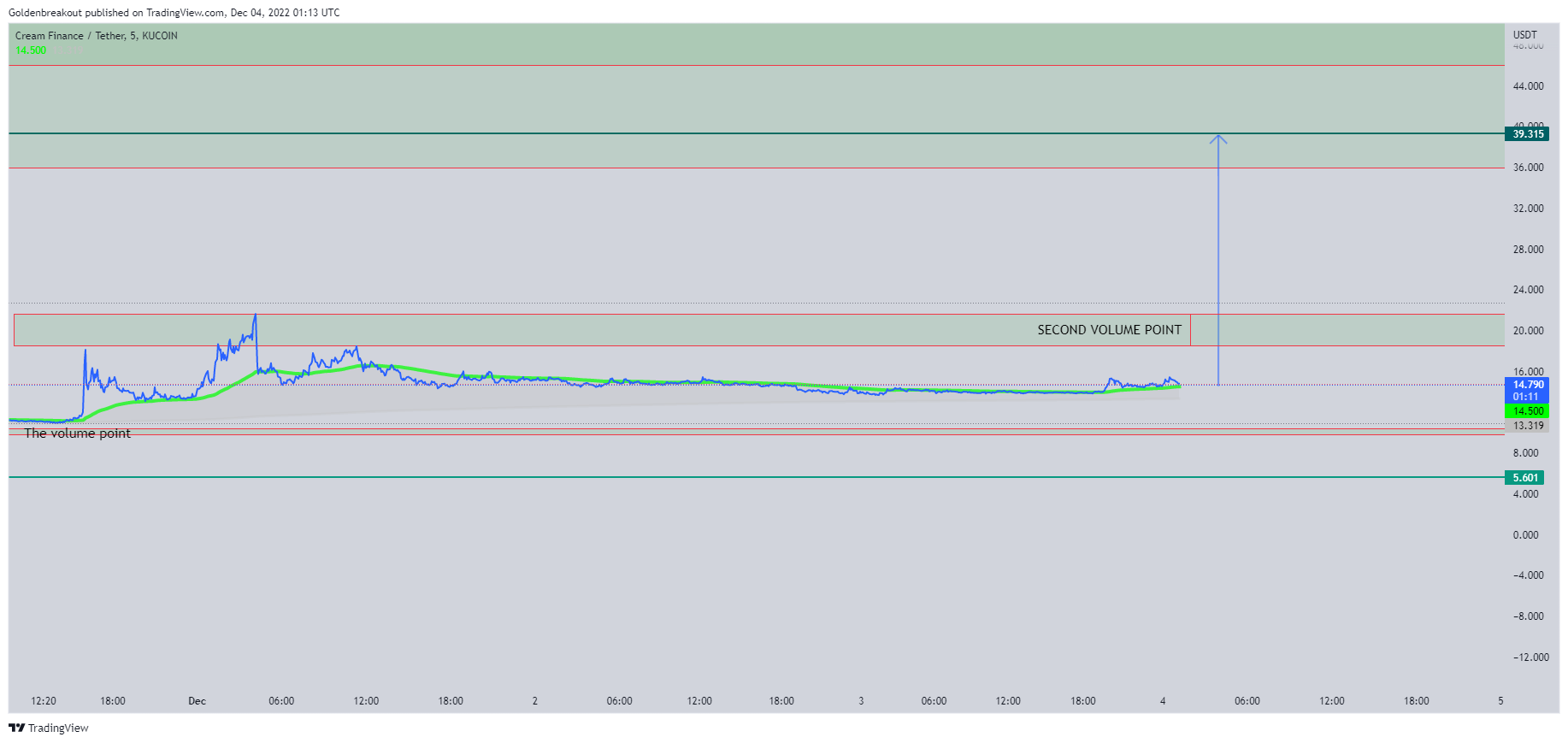 KUCOIN:CREAMUSDT Chart Image by Goldenbreakout