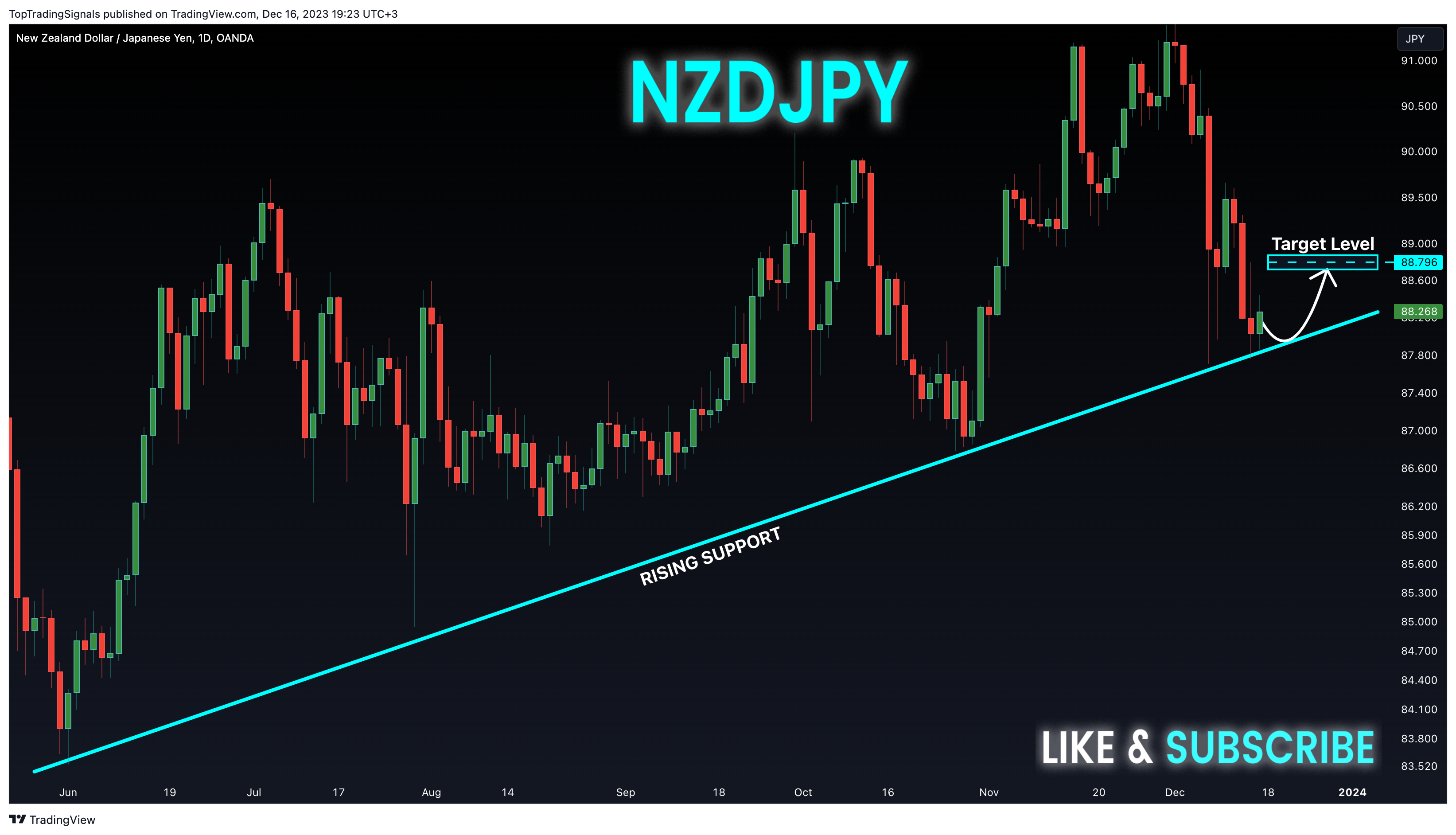 OANDA:NZDJPY Chart Image by TopTradingSignals