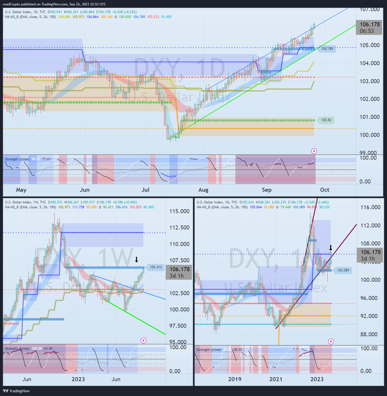 TVC:DXY Chart Image by readCrypto