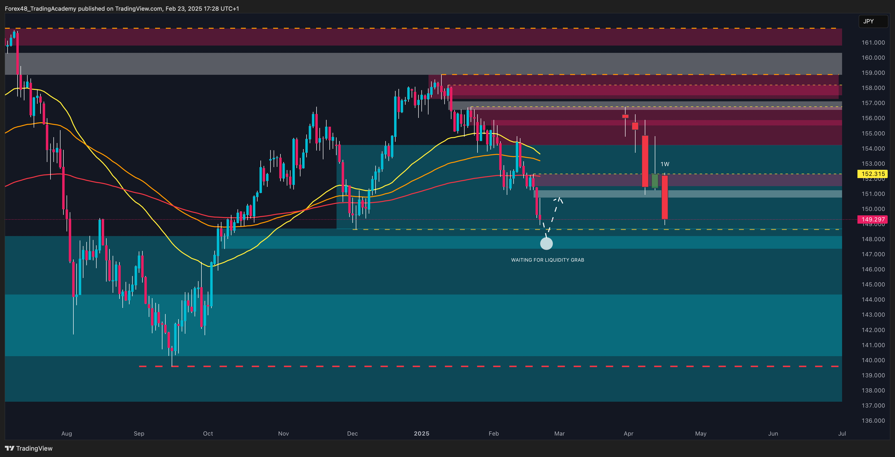OANDA:USDJPY Chart Image by EdgeTradingJourney