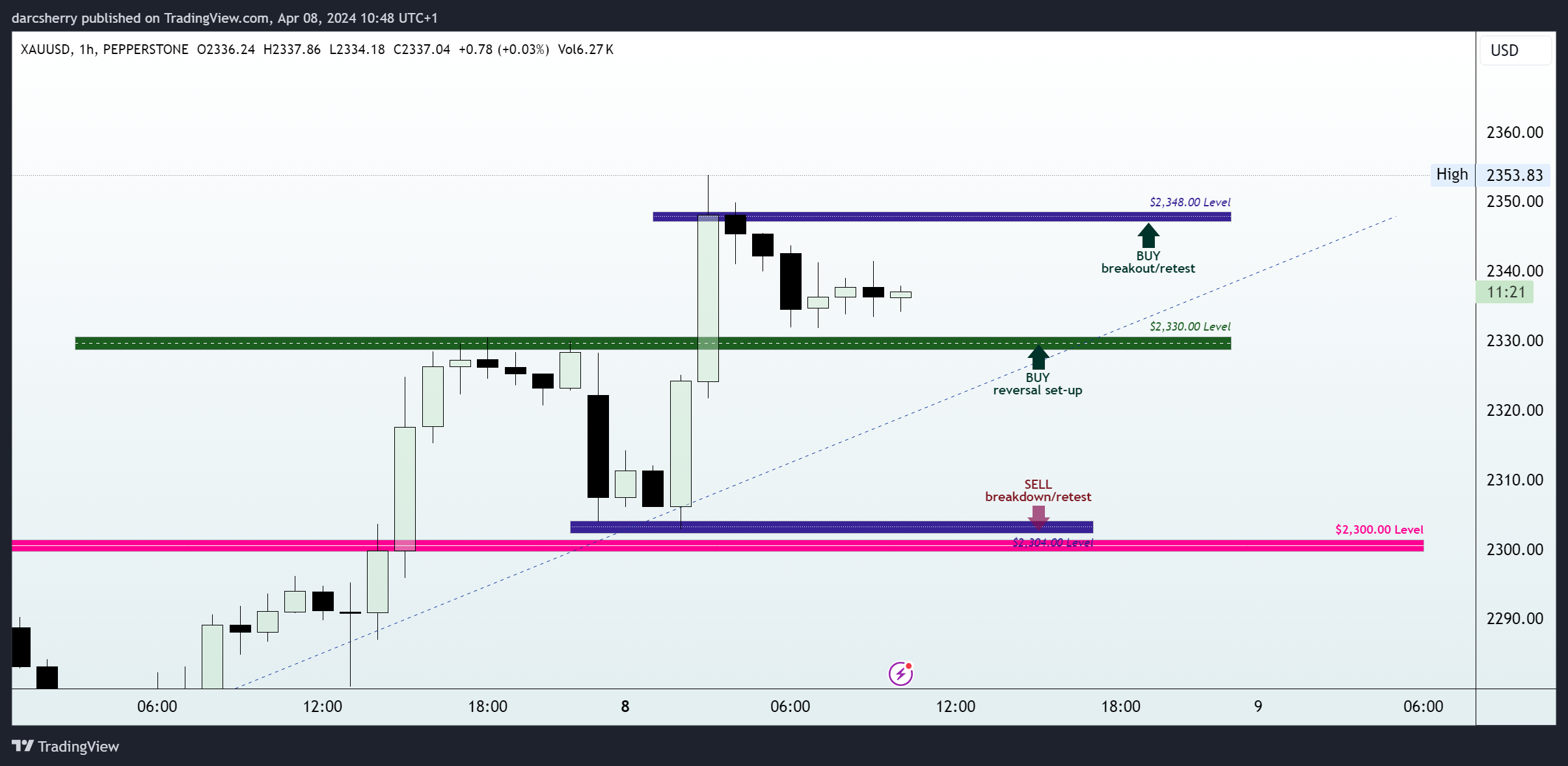 PEPPERSTONE:XAUUSD Chart Image by darcsherry