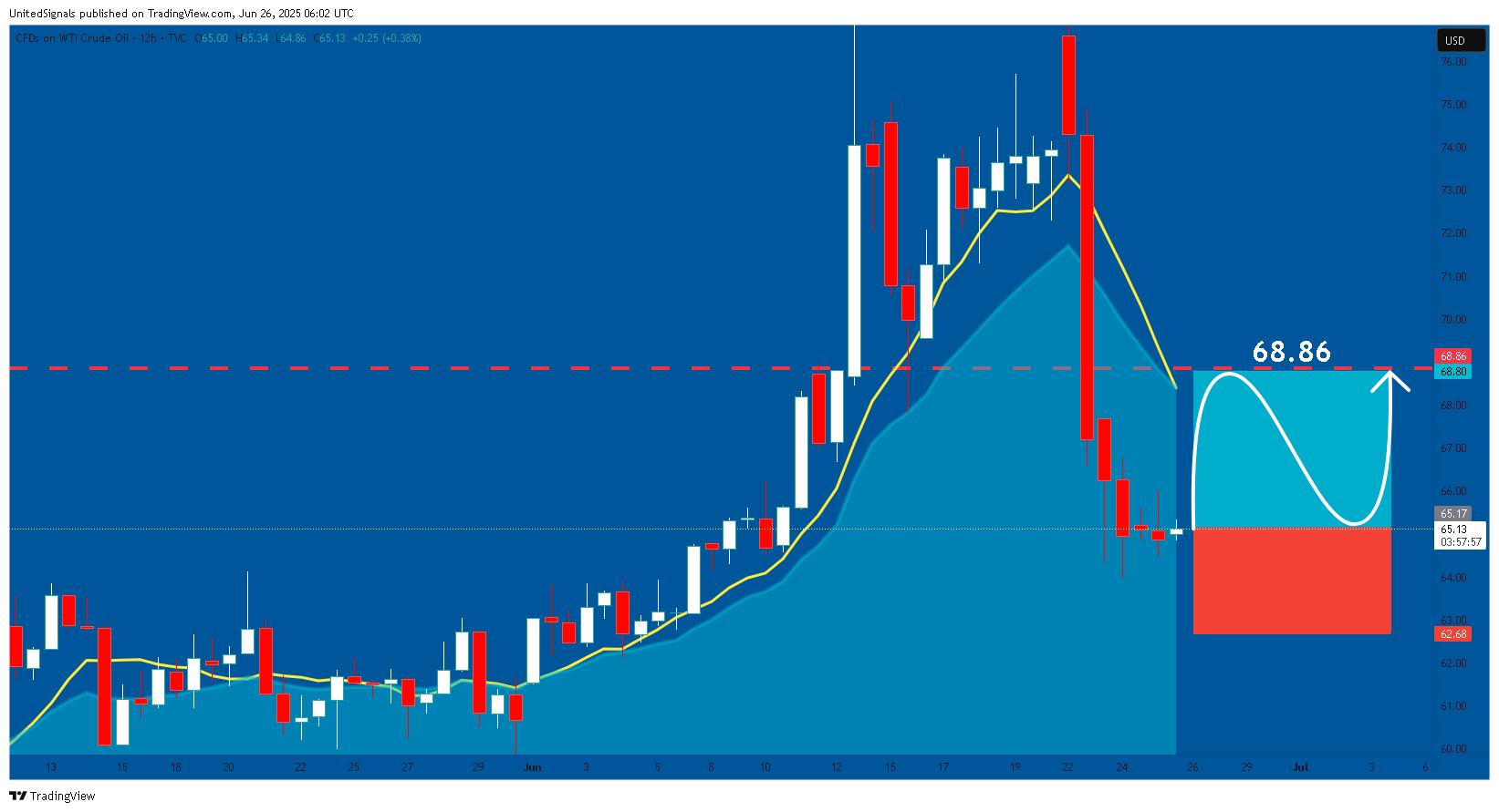 TVC:USOIL Chart Image by UnitedSignals