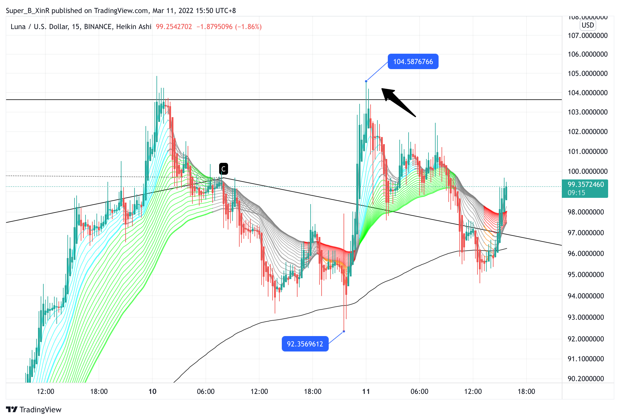 BINANCE:LUNAUSD Chart Image by Super_B_XinR