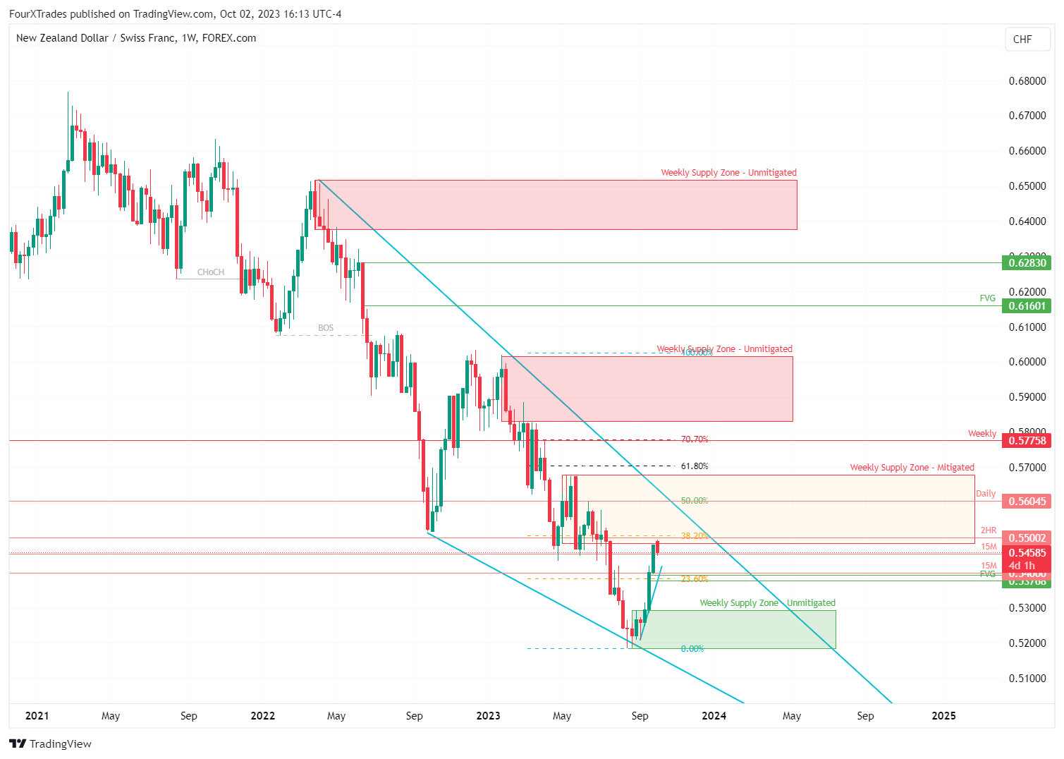 FOREXCOM:NZDCHF Chart Image by ReigningTrades