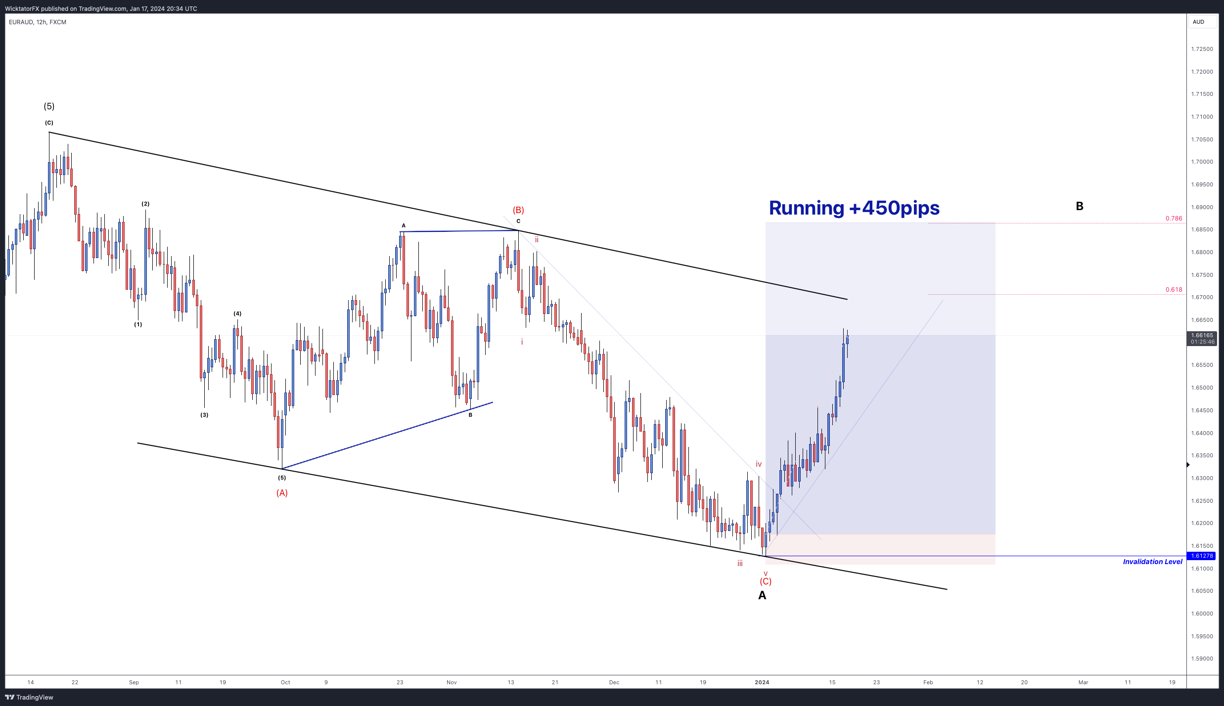 FX:EURAUD Chart Image by WicktatorFX