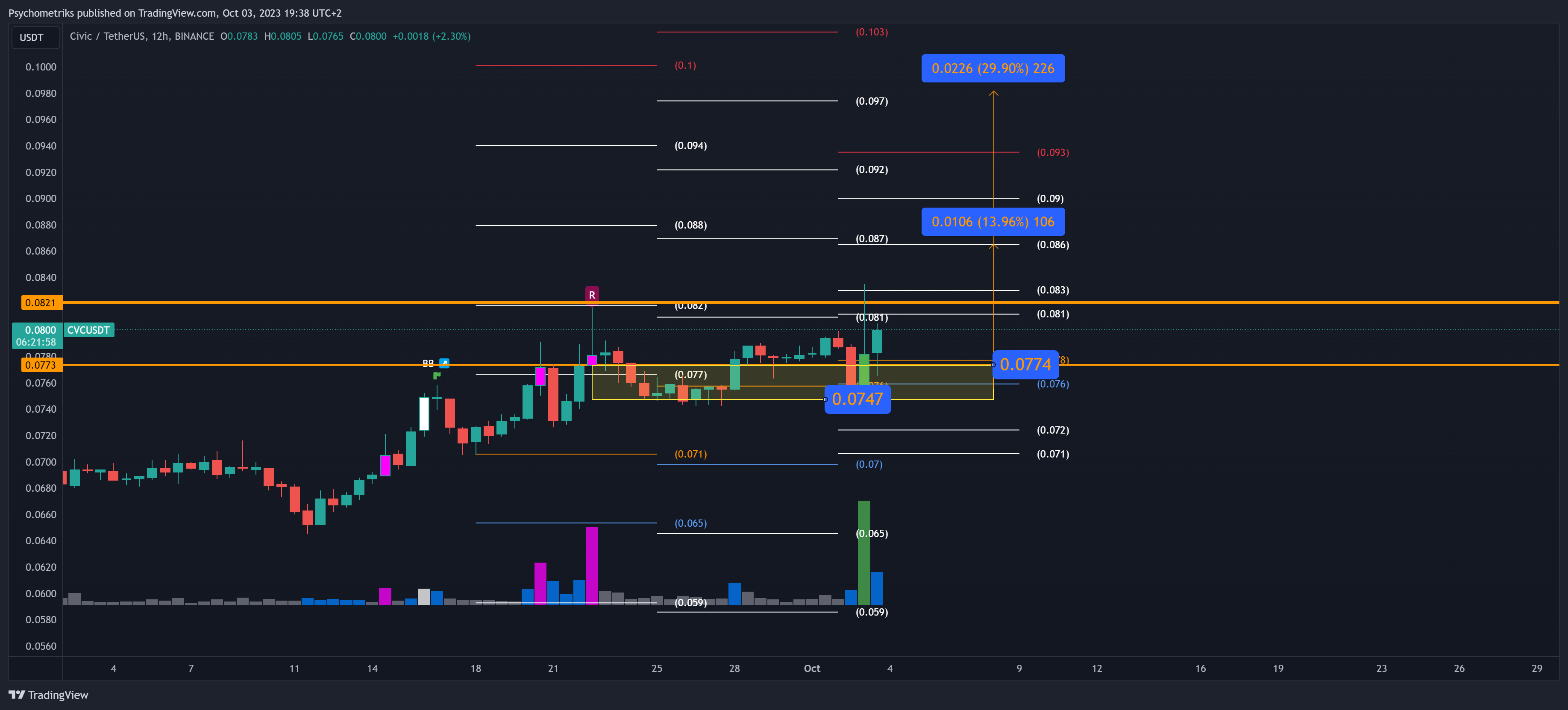 BINANCE:CVCUSDT Chart Image by Psychometriks