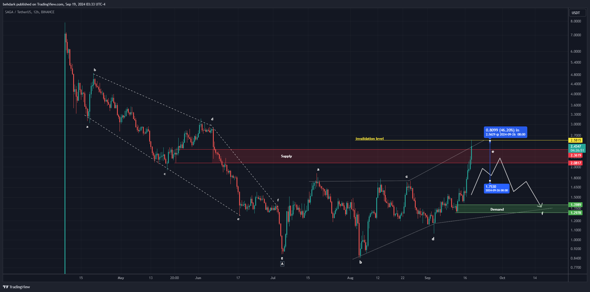 BINANCE:SAGAUSDT Chart Image by behdark