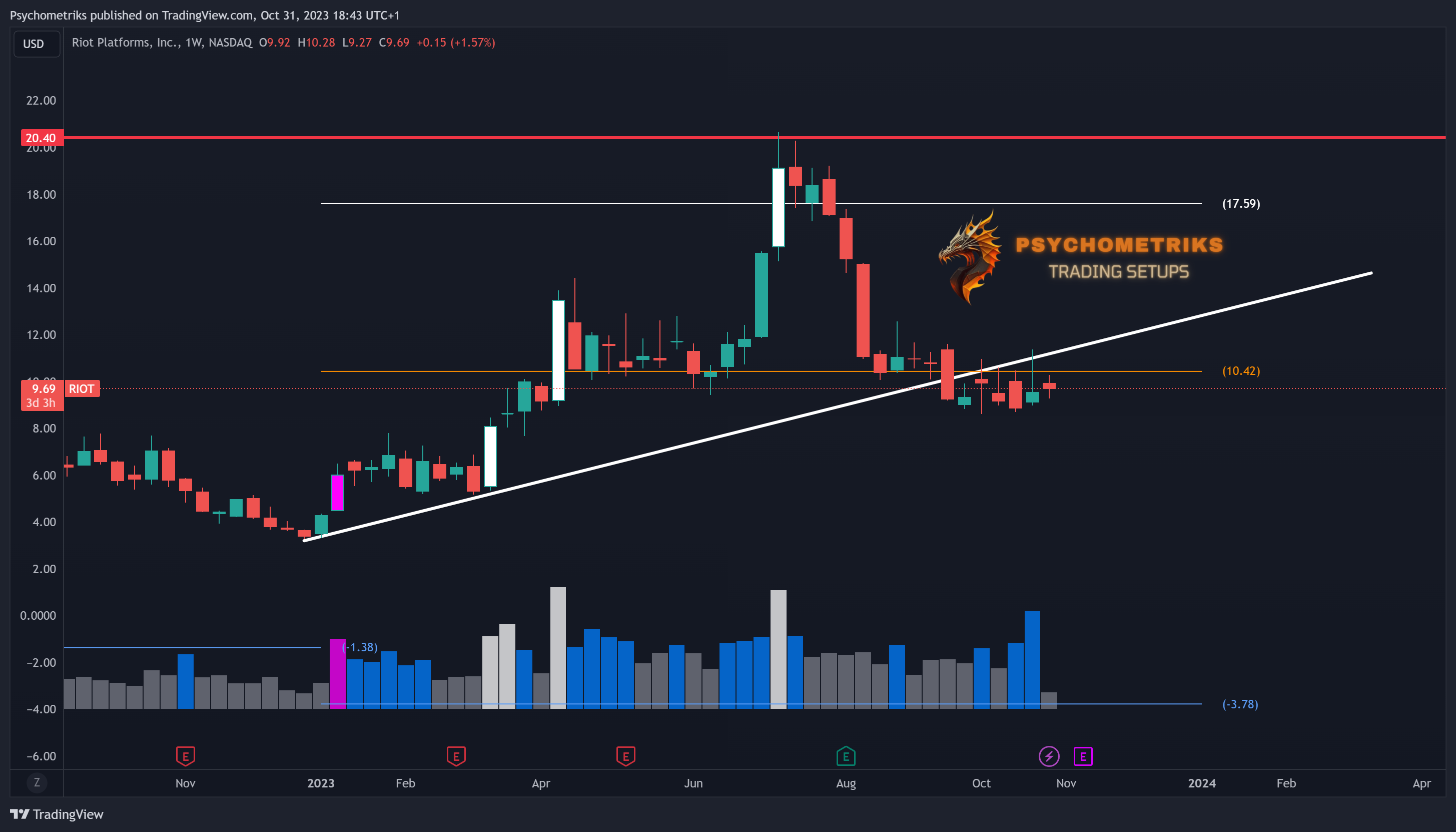 BATS:RIOT Chart Image by Psychometriks