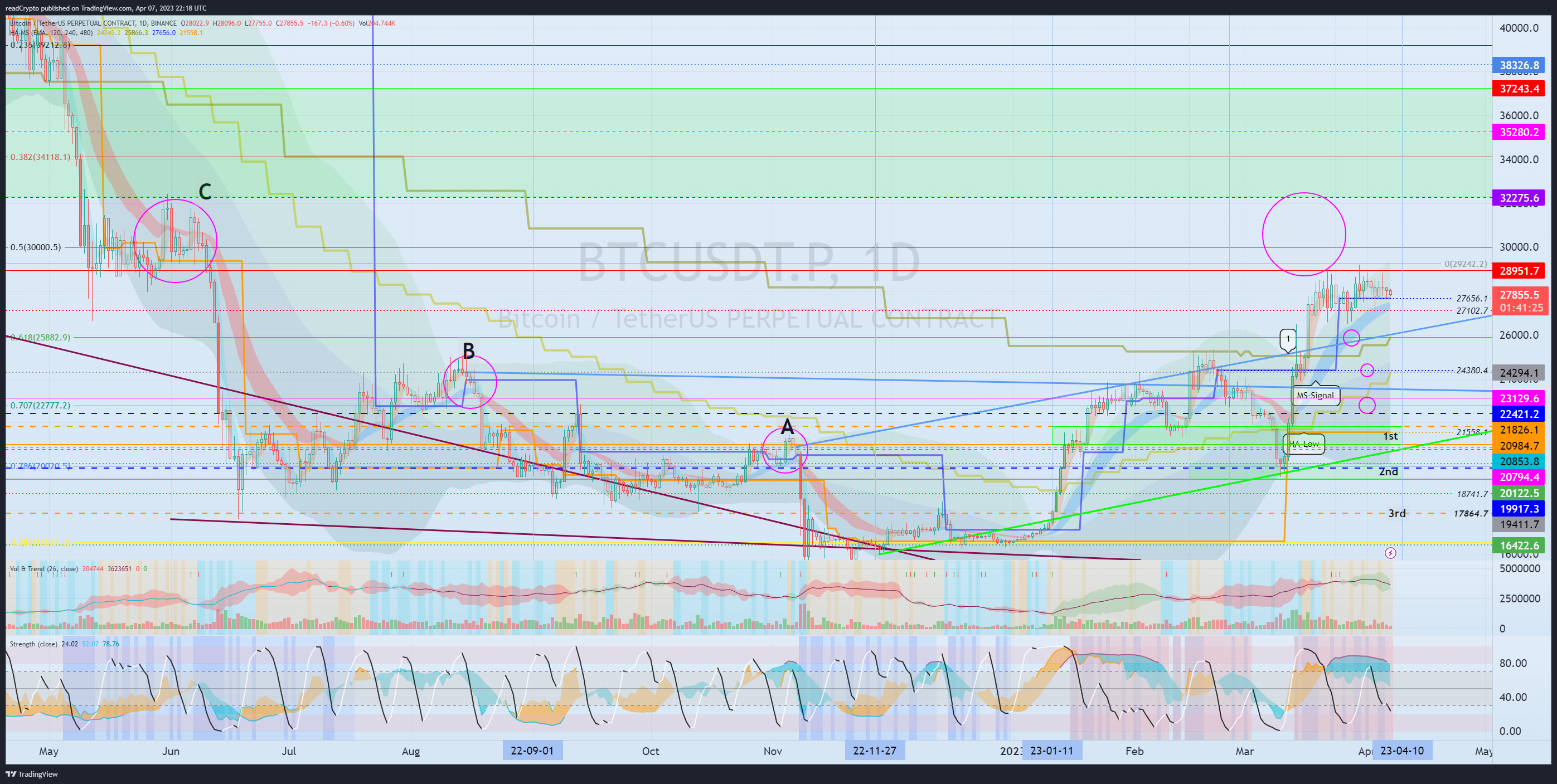 BINANCE:BTCUSDT.P Chart Image by readCrypto
