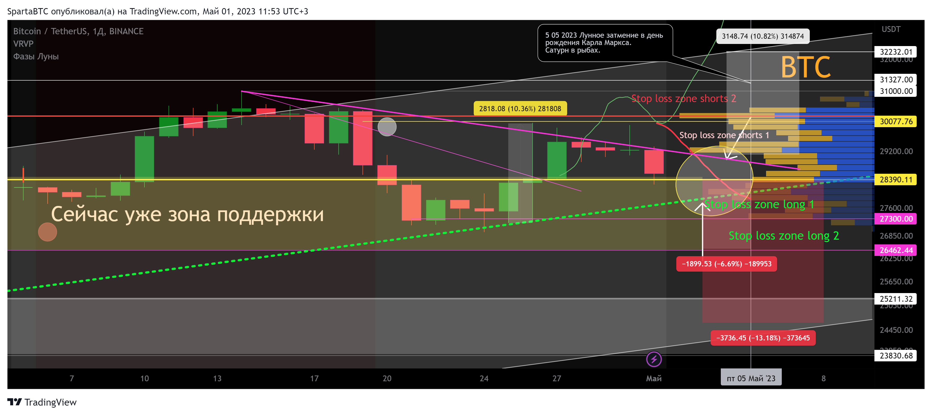 BINANCE:BTCUSDT Chart Image by SpartaBTC
