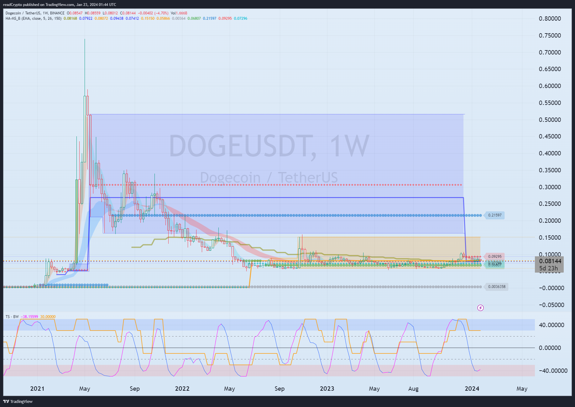 BINANCE:DOGEUSDT Chart Image by readCrypto