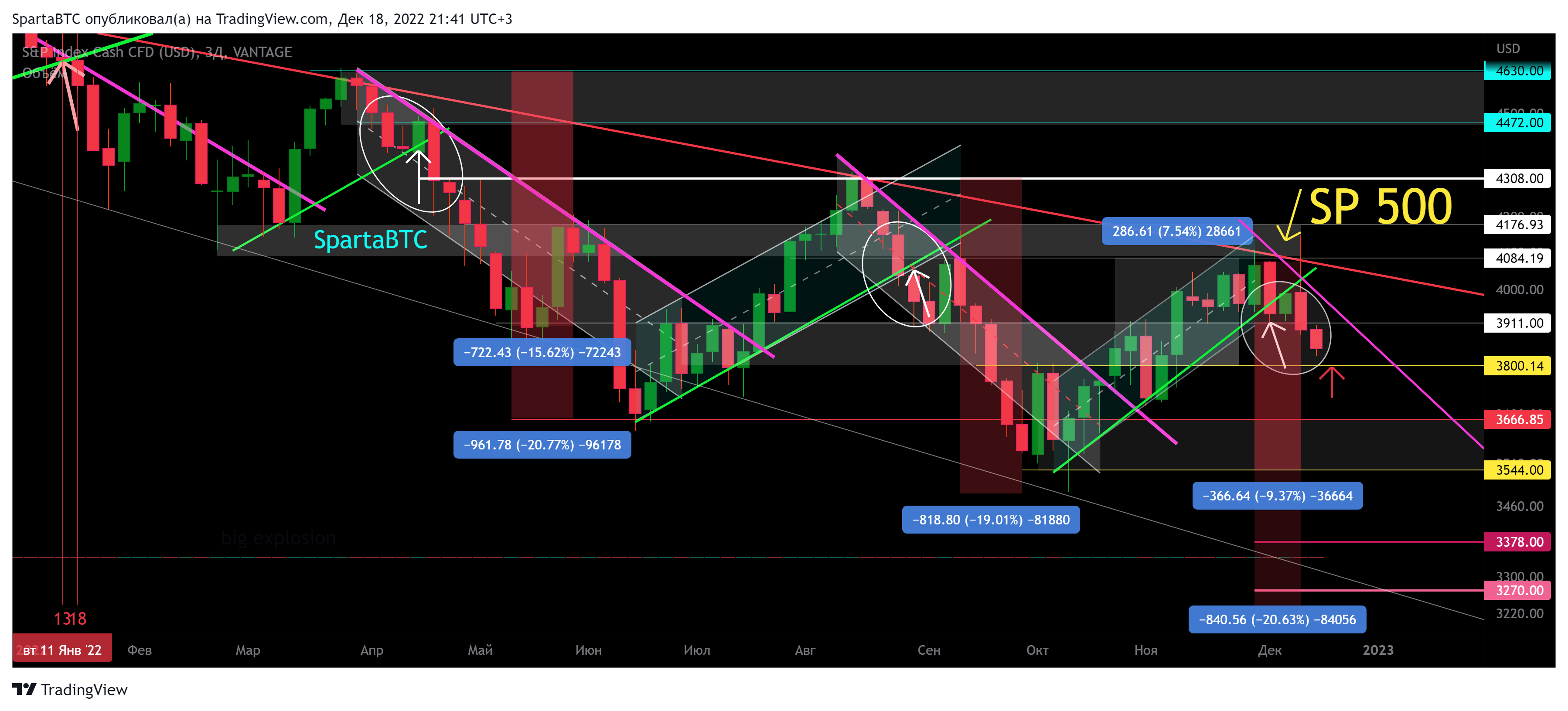 VANTAGE:SP500 Chart Image by SpartaBTC