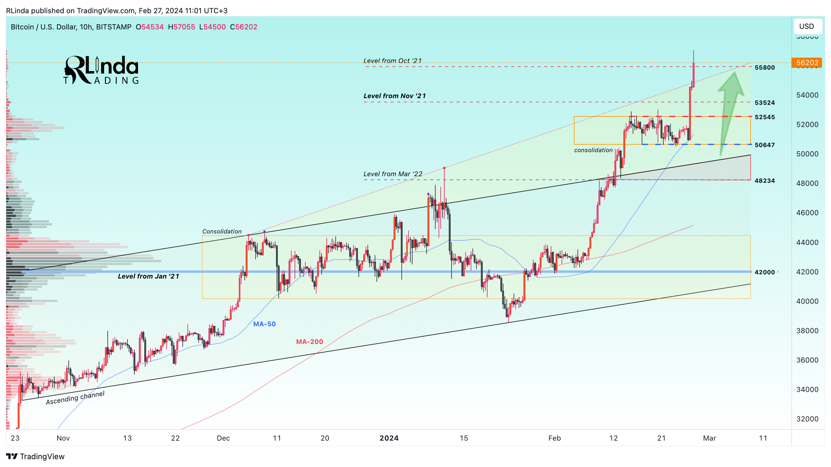 BITSTAMP:BTCUSD Chart Image by RLinda