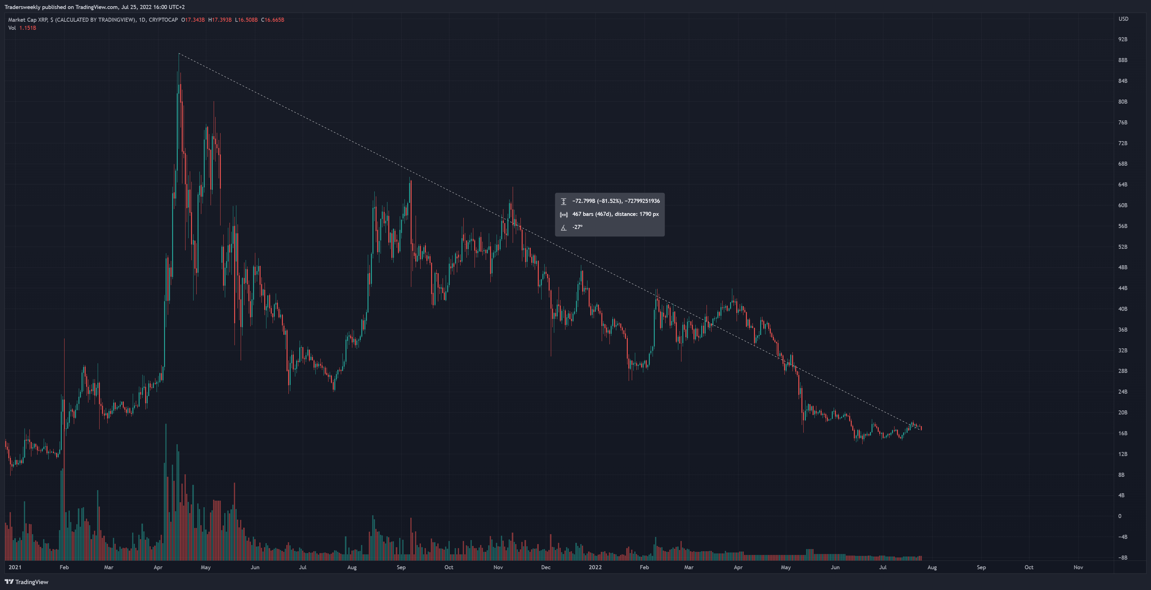 CRYPTOCAP:XRP Chart Image by Tradersweekly