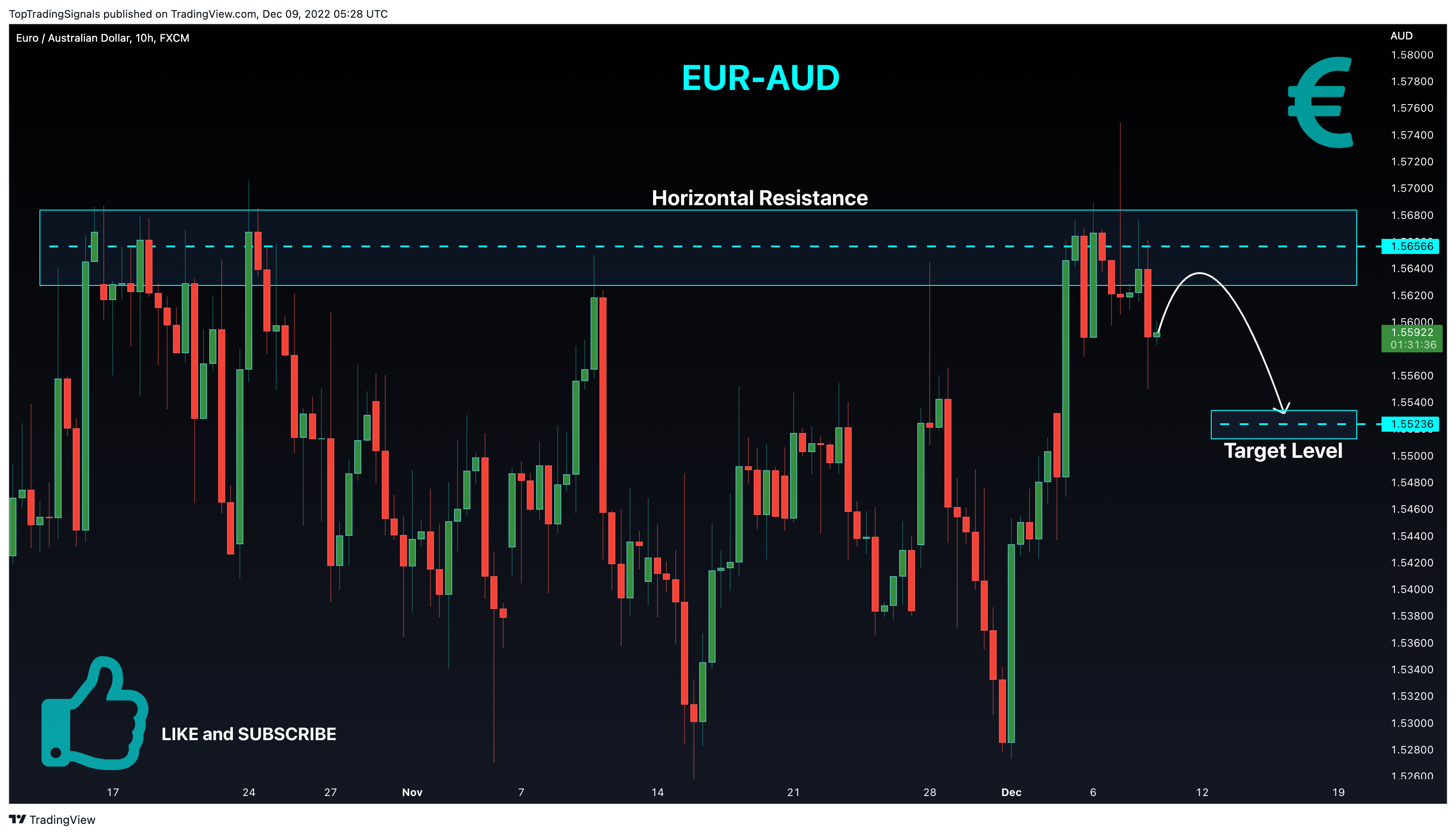 FX:EURAUD Chart Image by TopTradingSignals