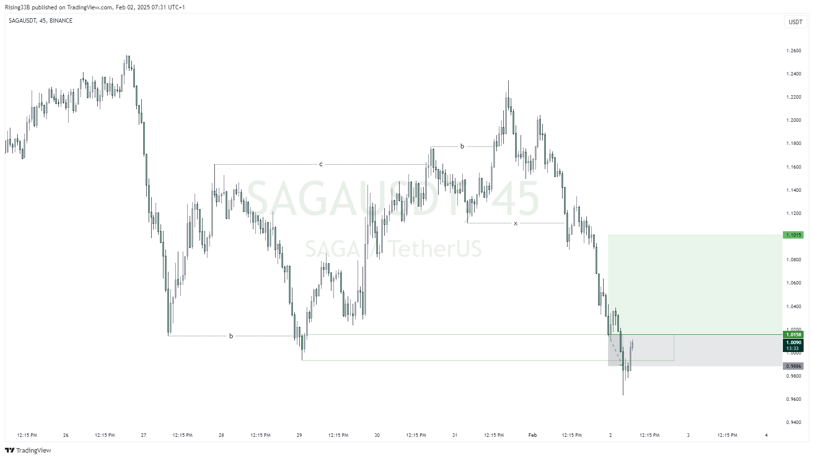BINANCE:SAGAUSDT Chart Image by Rising33B
