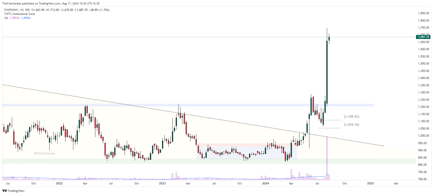 NSE:SYMPHONY Chart Image by TheChartereds