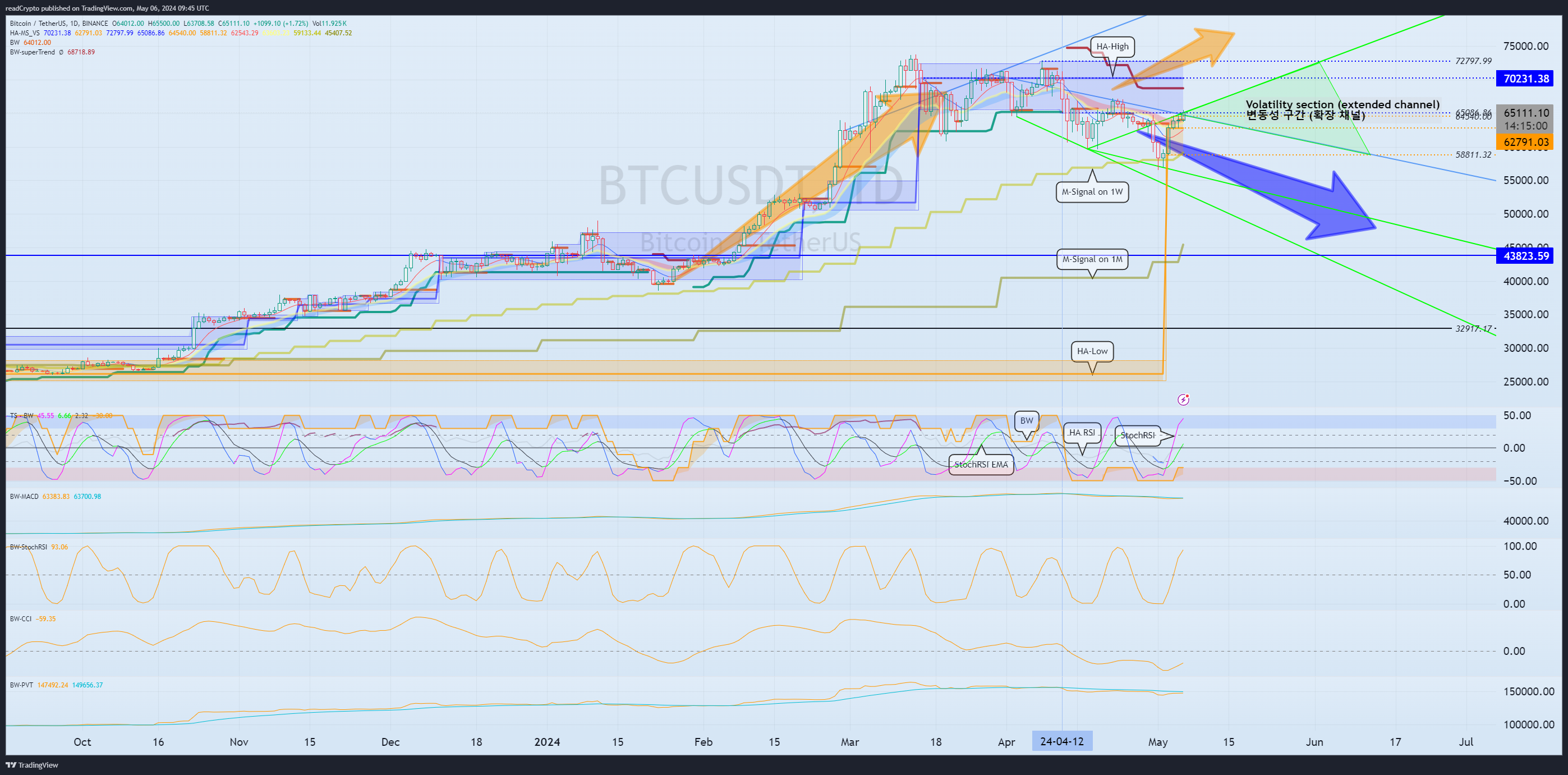 BINANCE:BTCUSDT Chart Image by readCrypto
