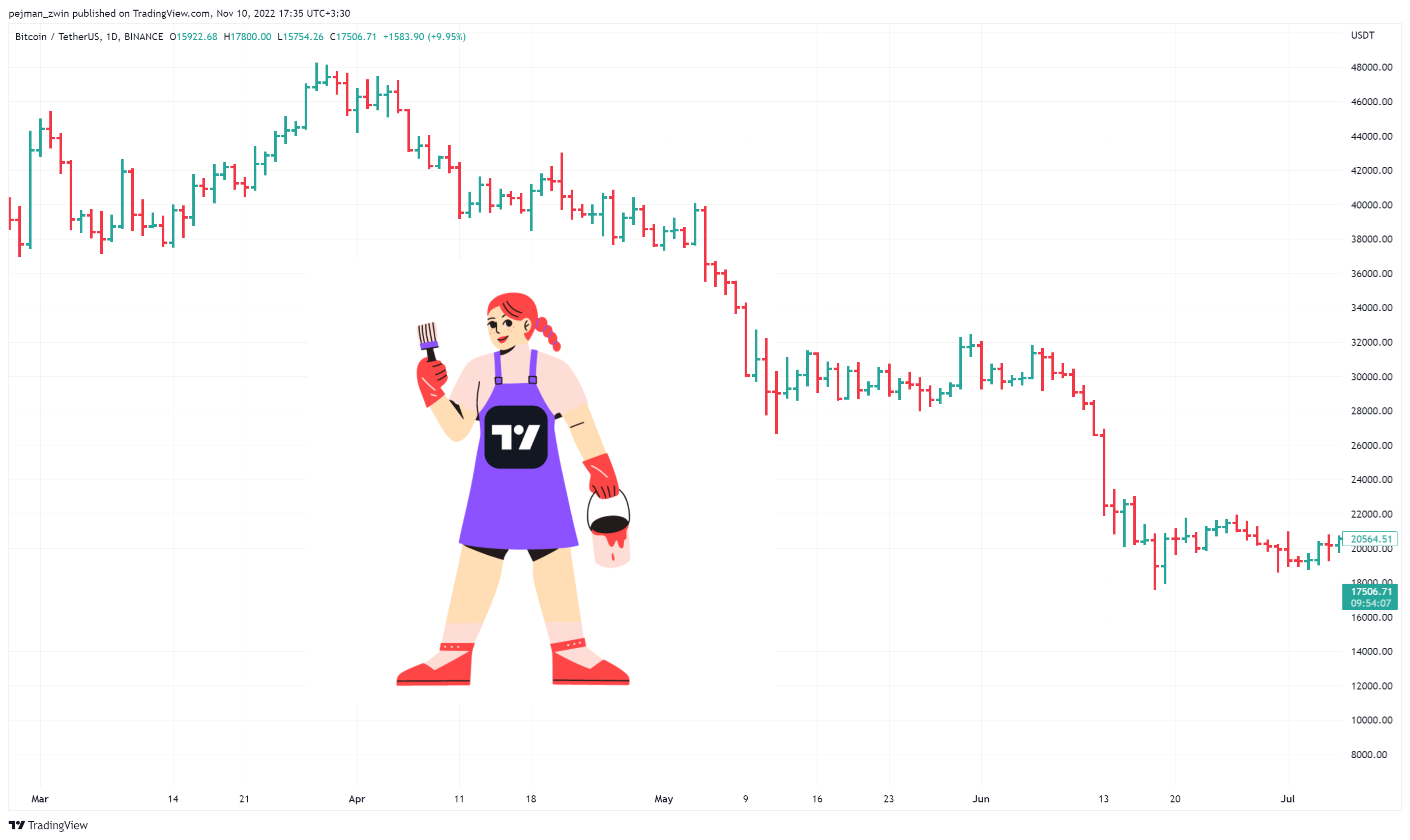 BINANCE:BTCUSDT Chart Image by pejman_zwin