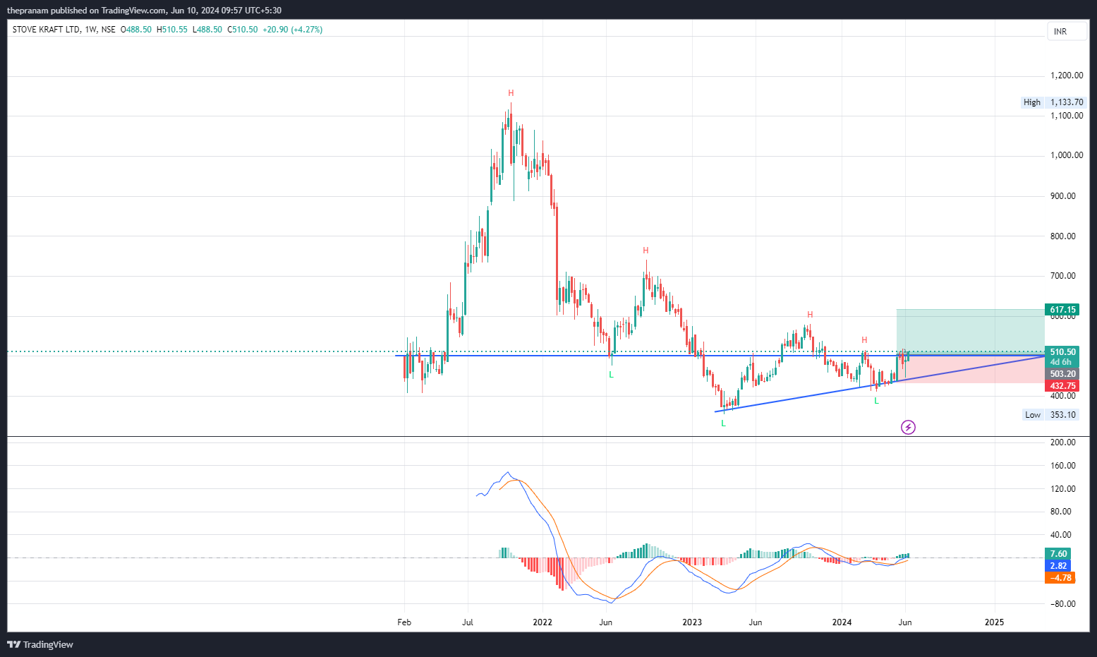 NSE:STOVEKRAFT Chart Image by thepranam
