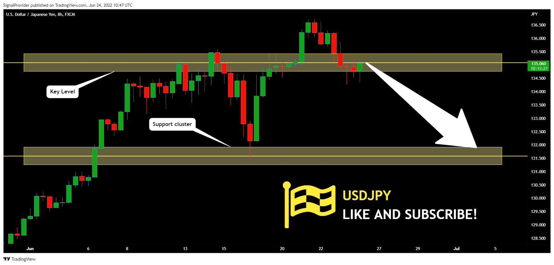 FX:USDJPY Chart Image by SignalProvider