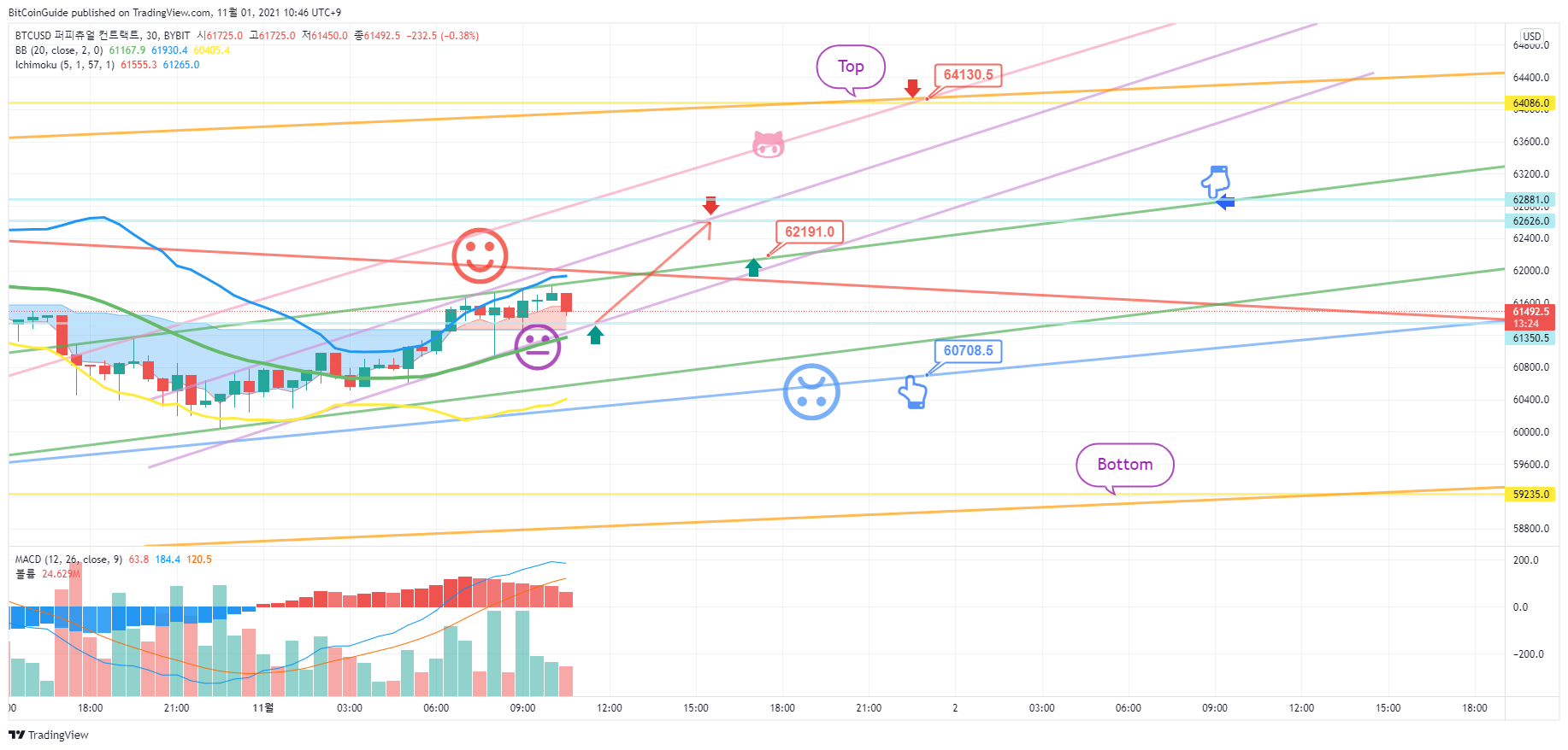 BYBIT:BTCUSD Chart Image by BitCoinGuide