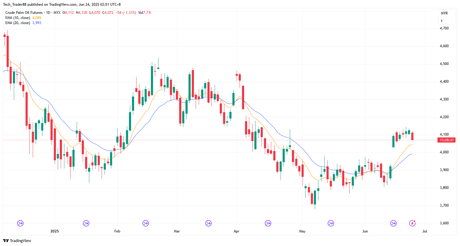 MYX:FCPO1! Chart Image by Tech_Trader88