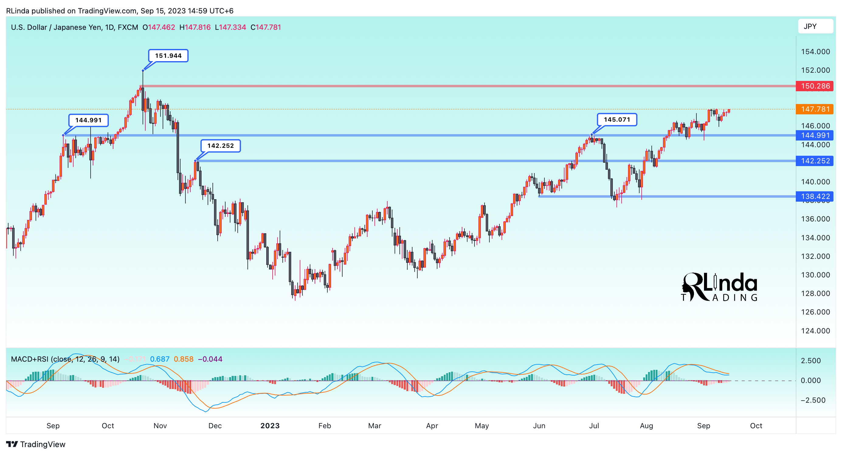 FX:USDJPY Chart Image by RLinda