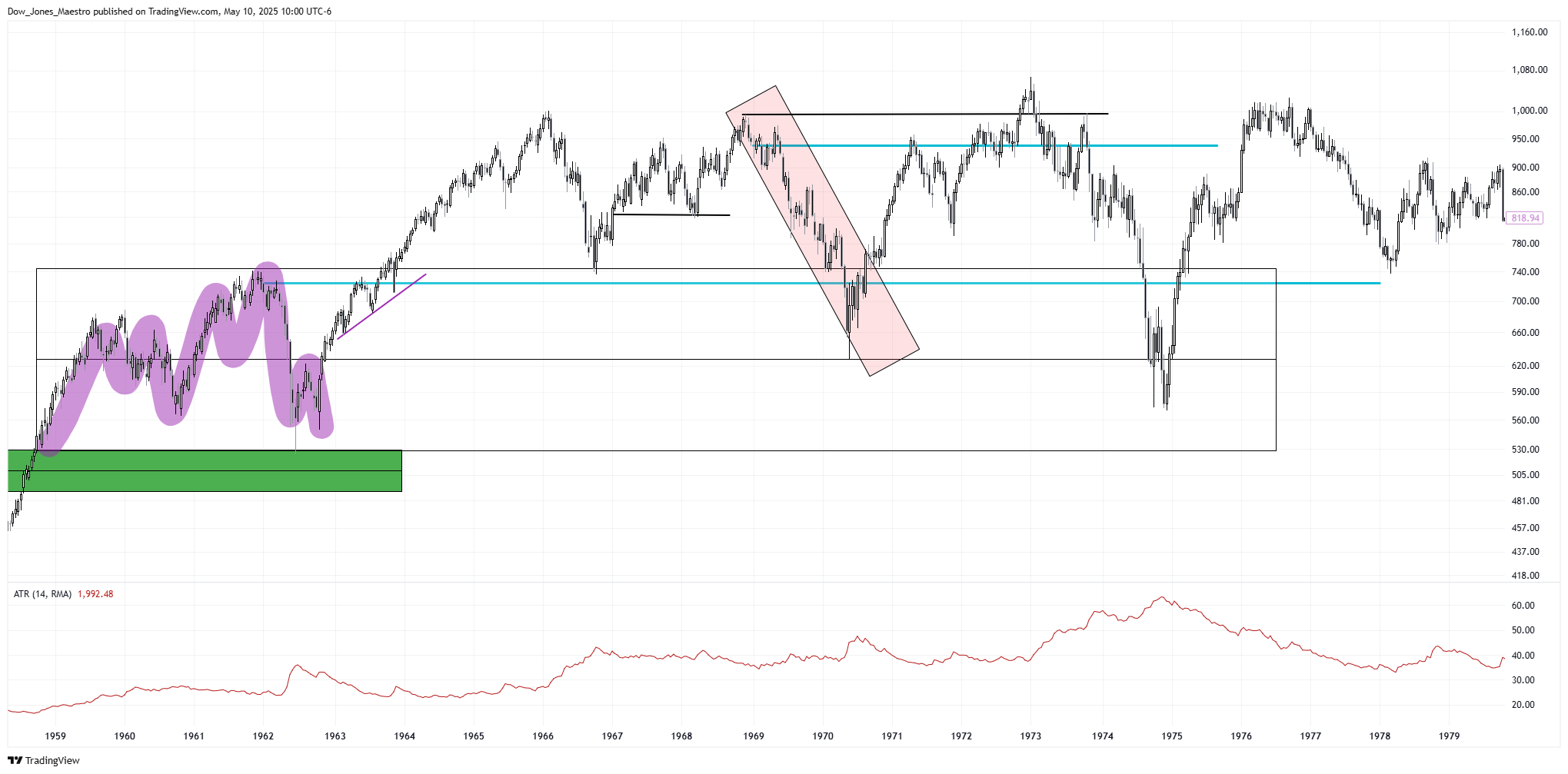 TVC:DJI Chart Image by Dow_Jones_Maestro