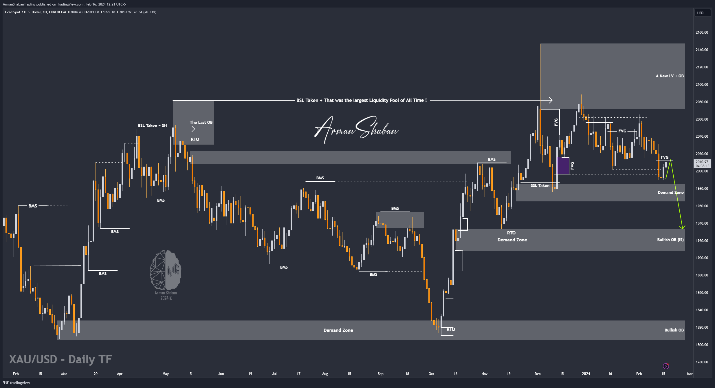 FOREXCOM:XAUUSD Chart Image by ArmanShabanTrading