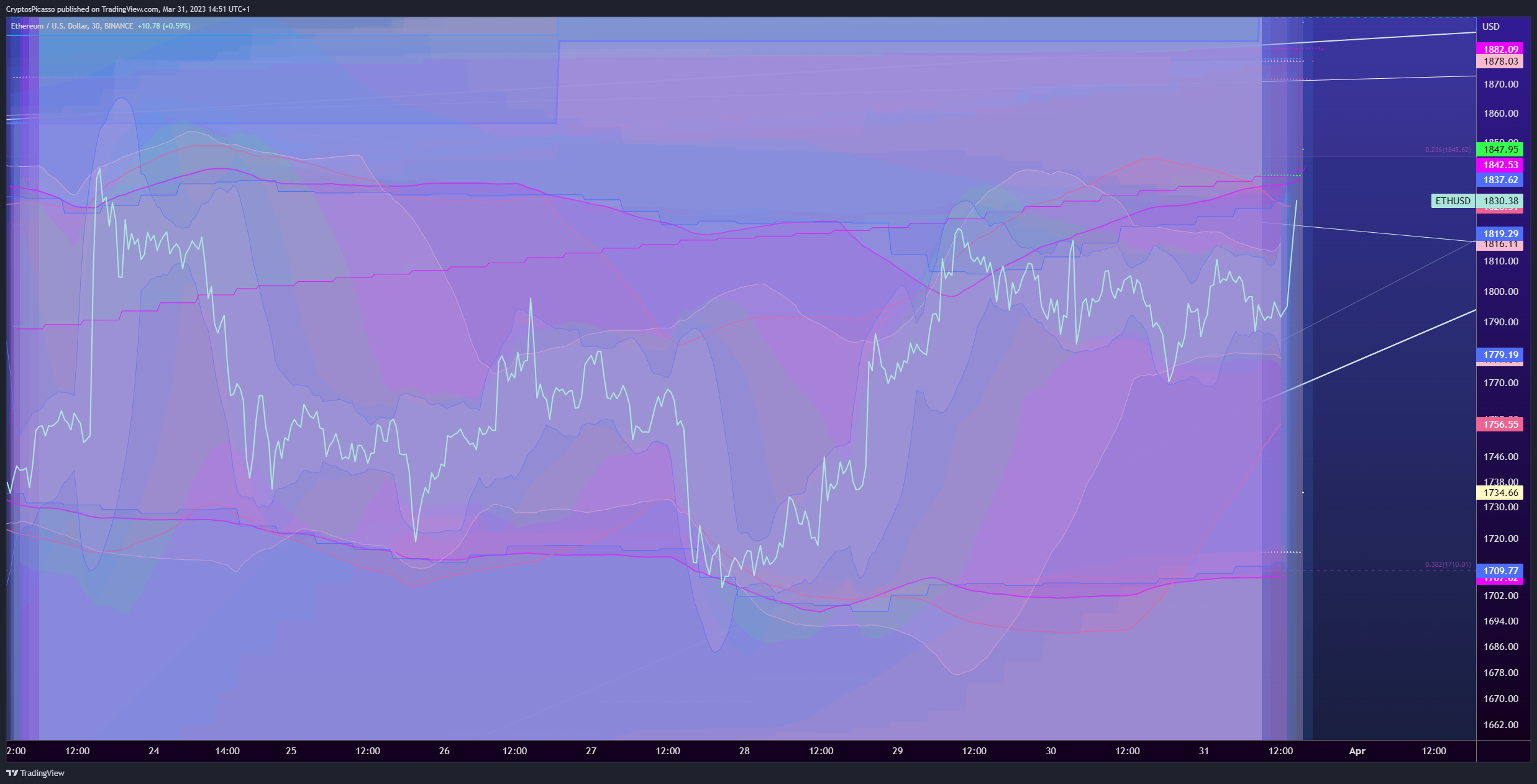 BINANCE:ETHUSD Chart Image by CryptosPicasso