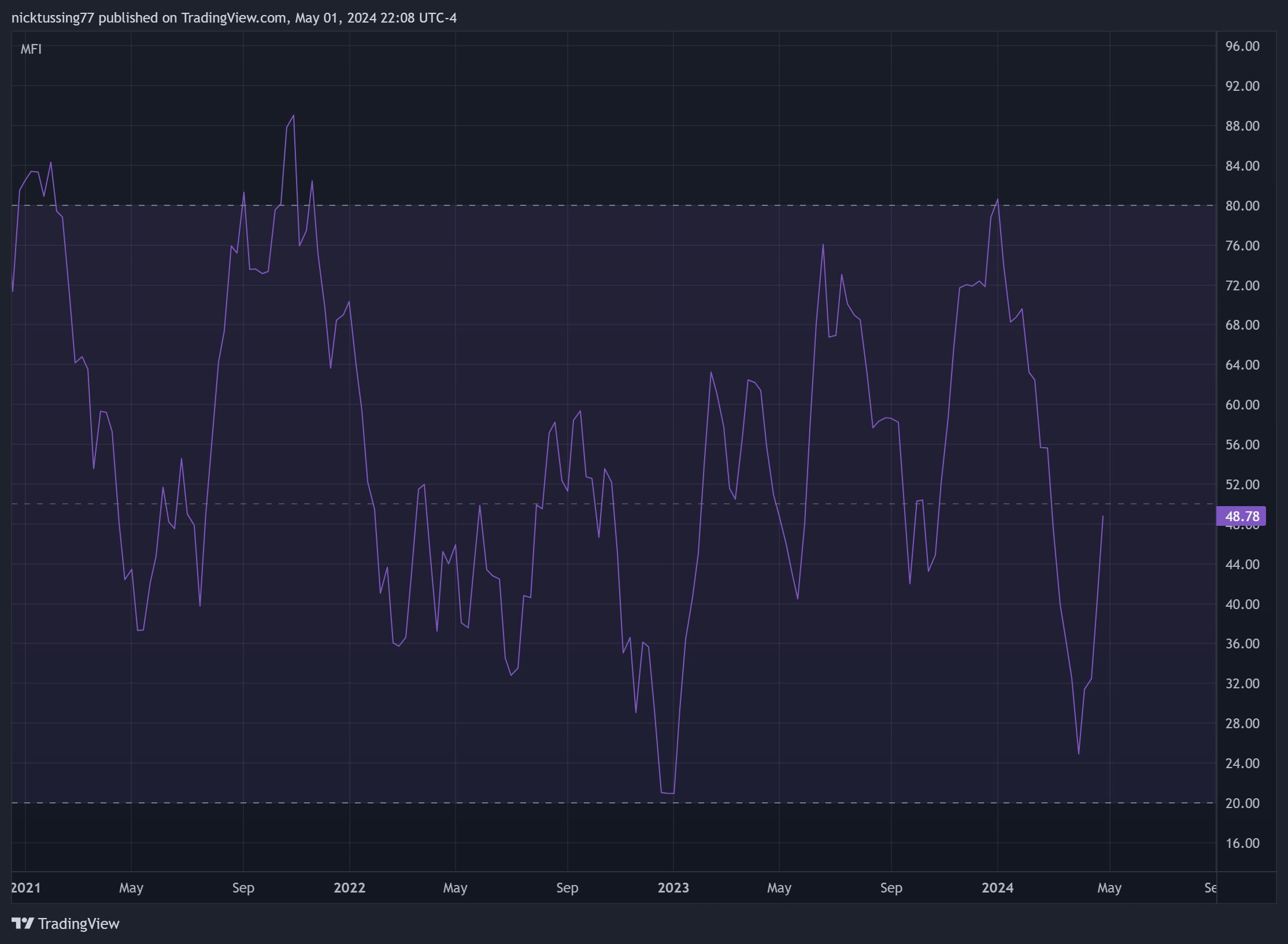 BATS:TSLA Chart Image by nicktussing77