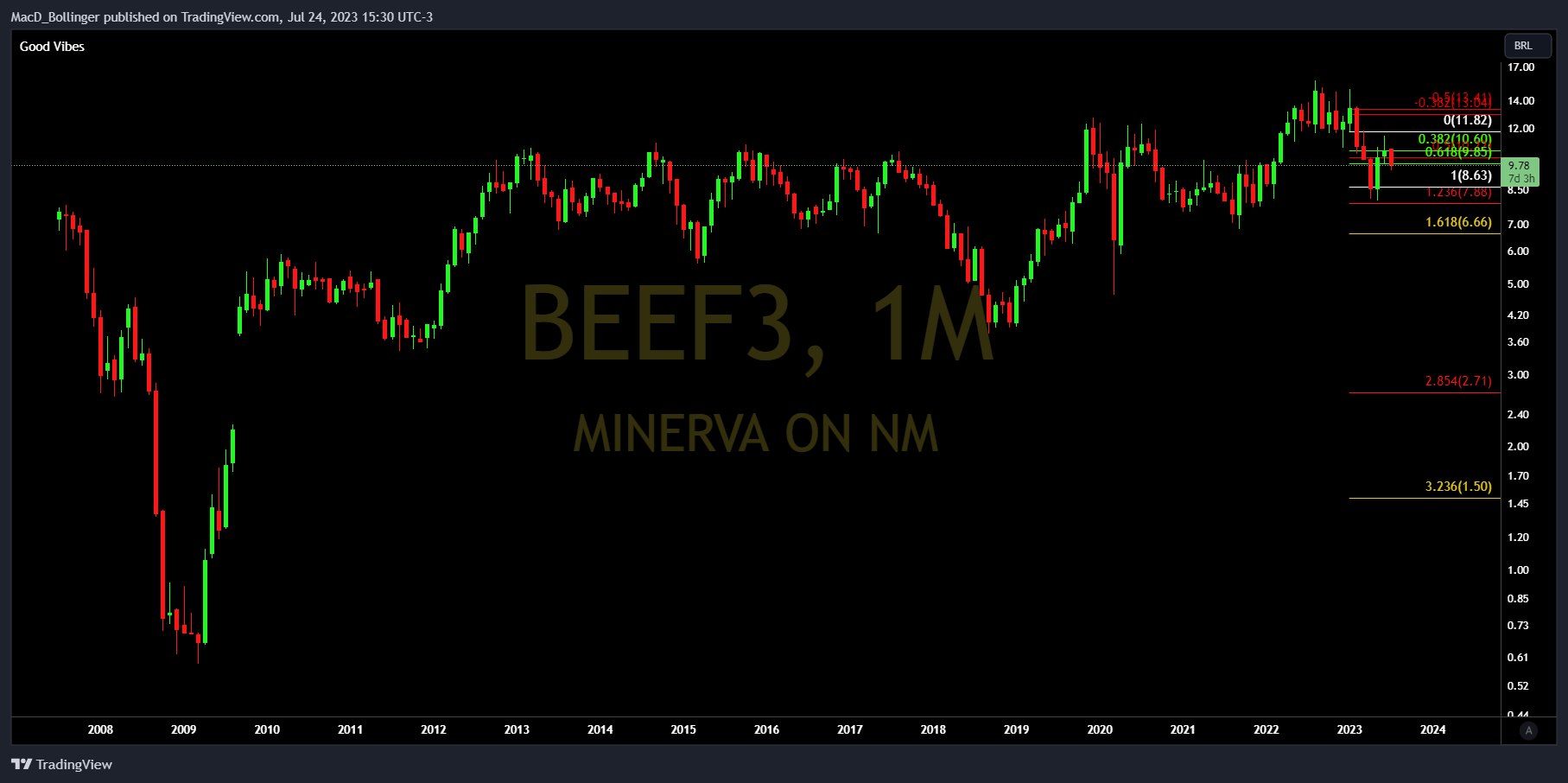 BMFBOVESPA:BEEF3 Chart Image by MacD_Bollinger