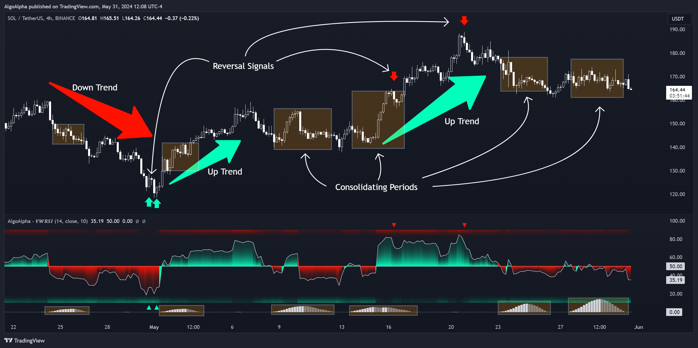 BINANCE:SOLUSDT Chart Image by AlgoAlpha