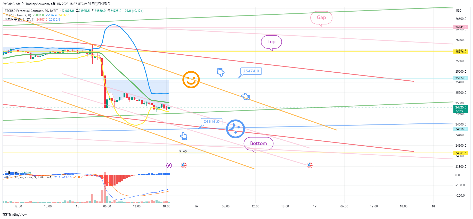 BYBIT:BTCUSD.P Chart Image by BitCoinGuide