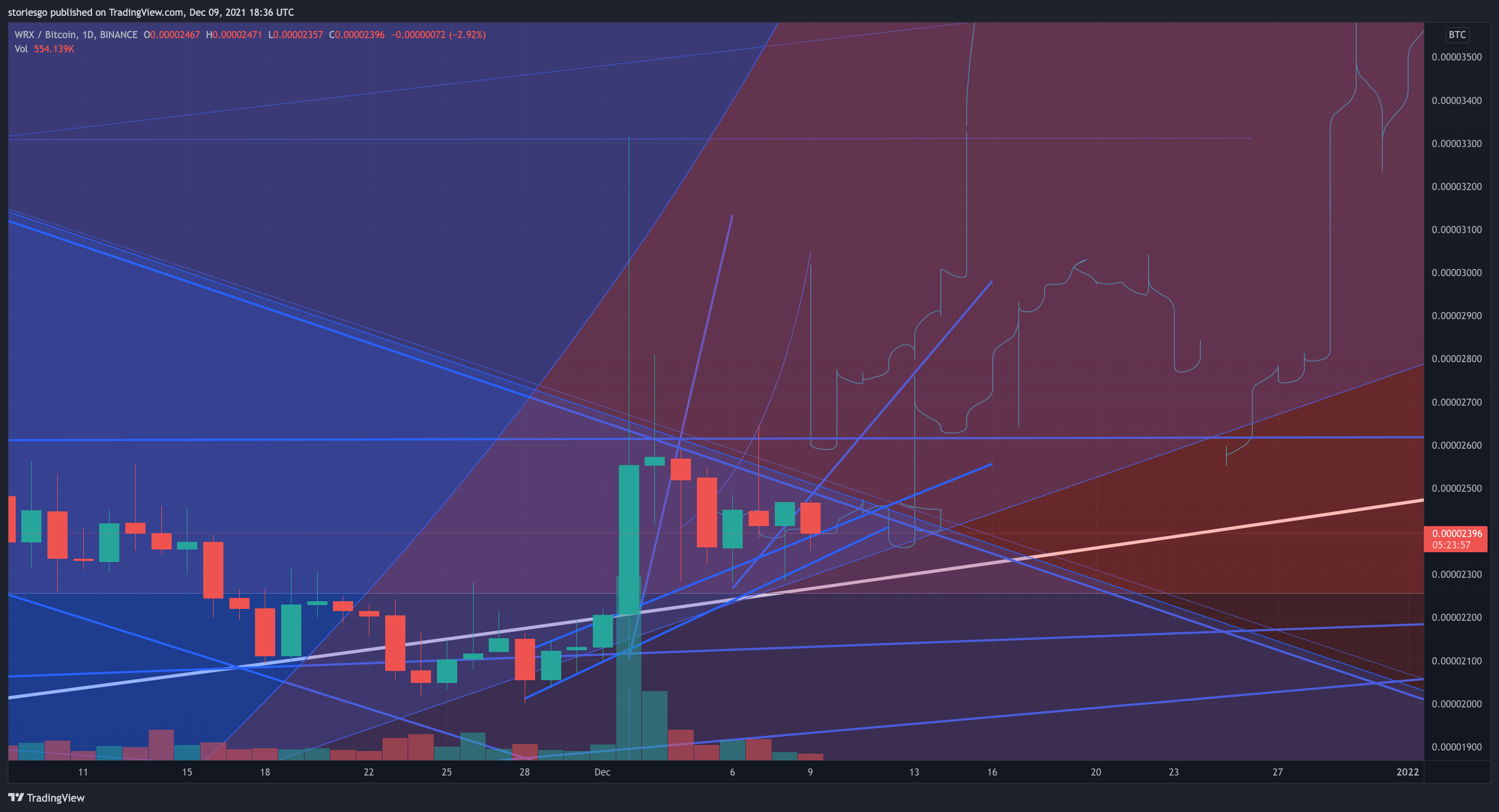 BINANCE:WRXBTC Chart Image by storiesgo