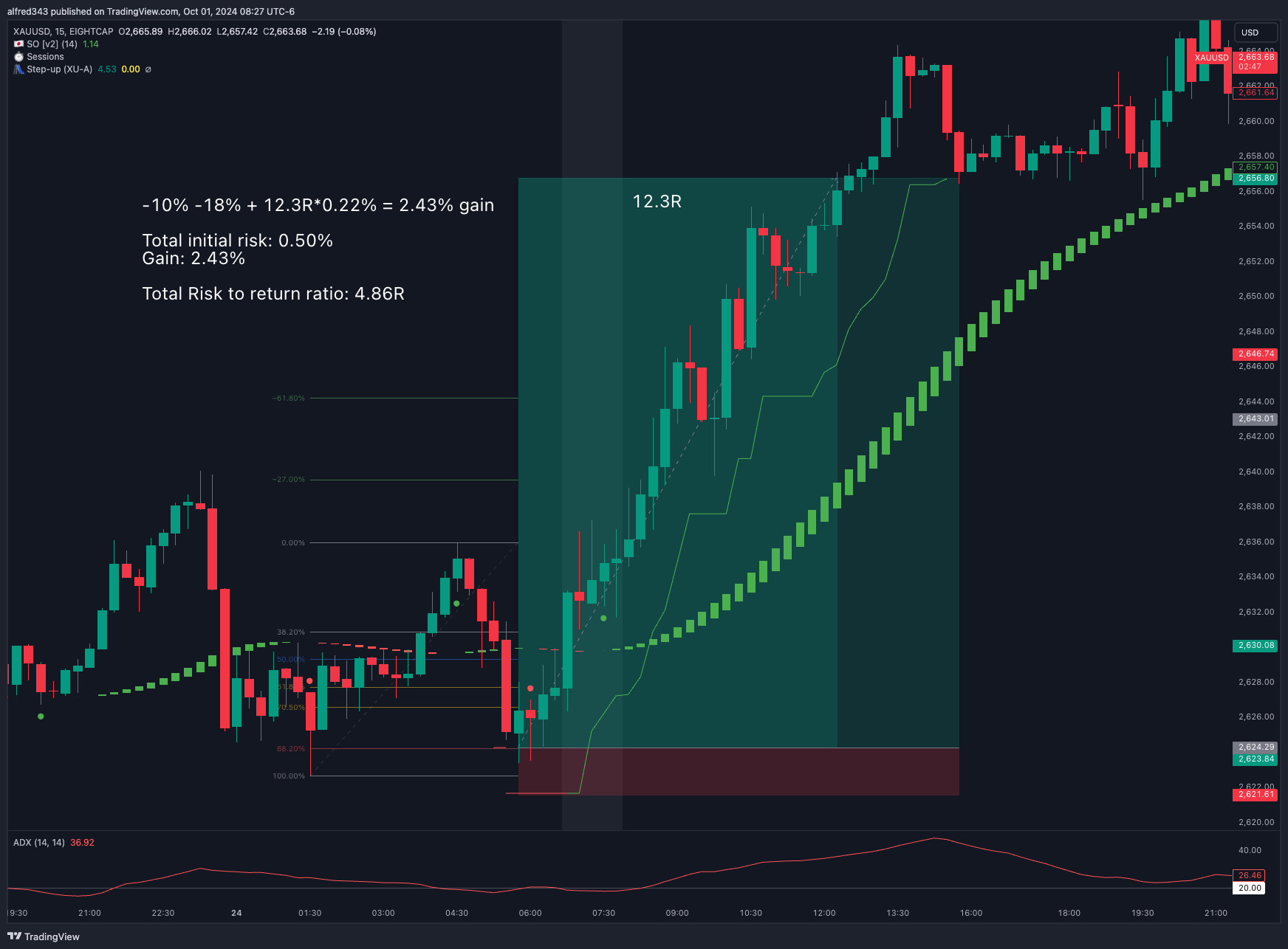 EIGHTCAP:XAUUSD Chart Image by alfred343