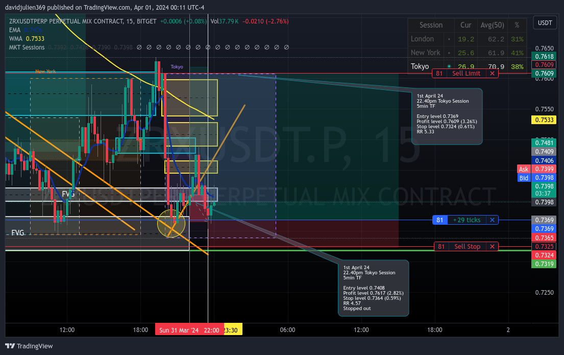 BITGET:ZRXUSDT.P Chart Image by davidjulien369