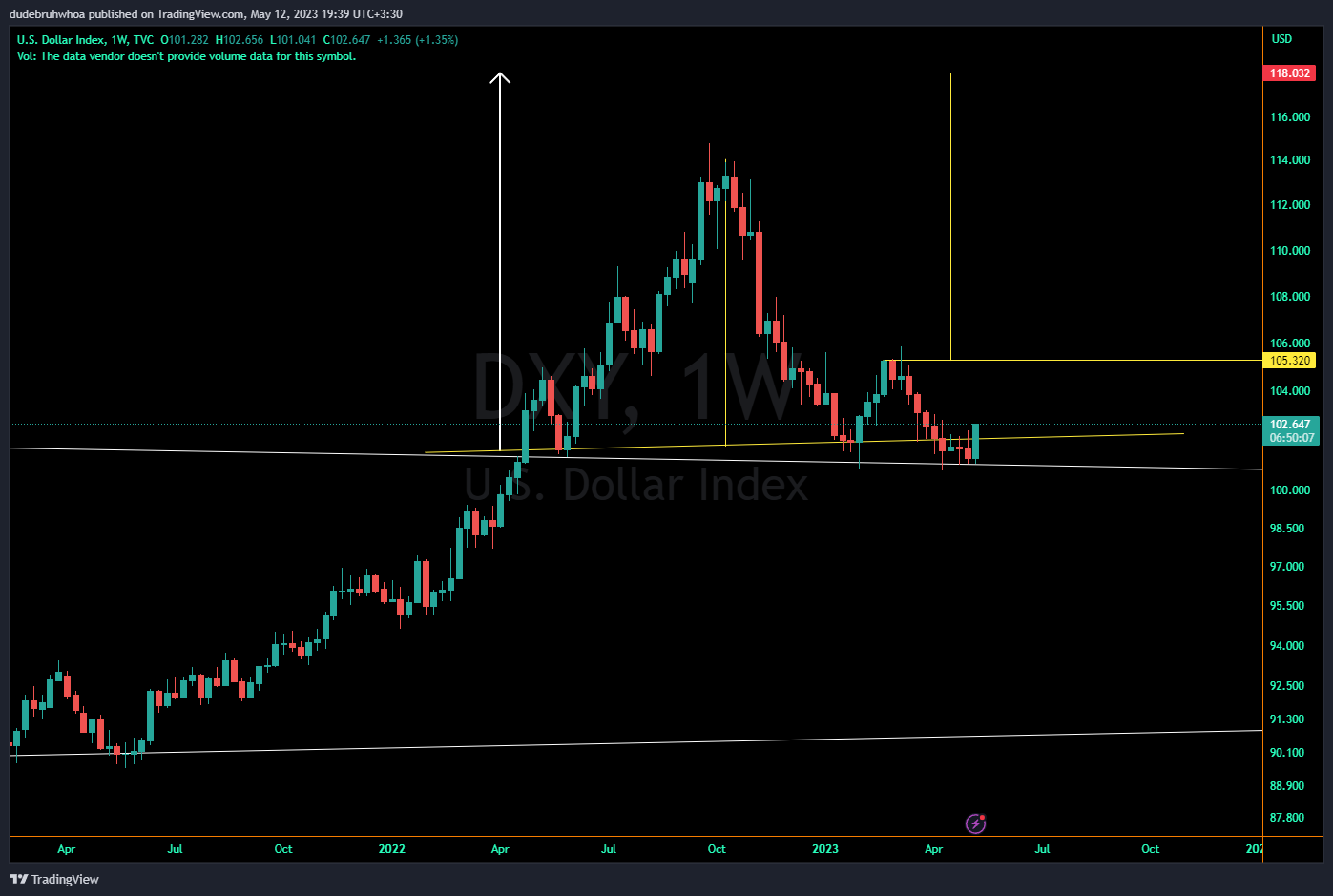TVC:DXY Chart Image by dudebruhwhoa