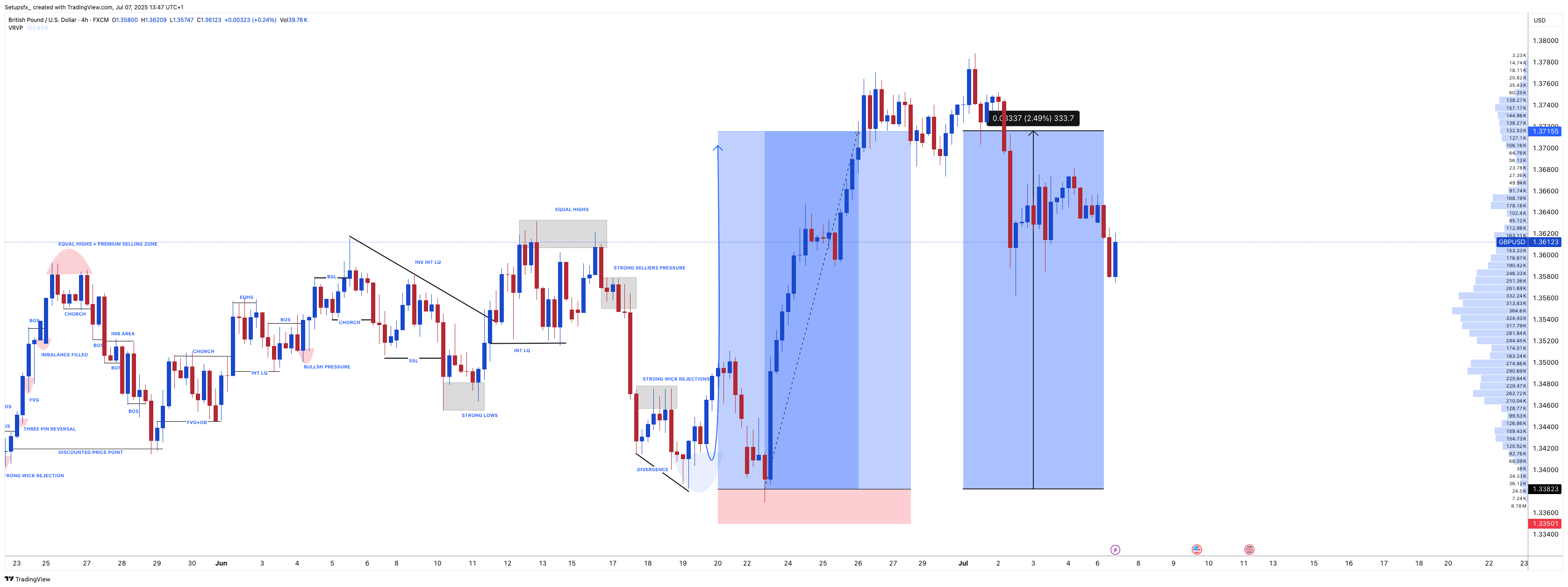 FX:GBPUSD Chart Image by Setupsfx_